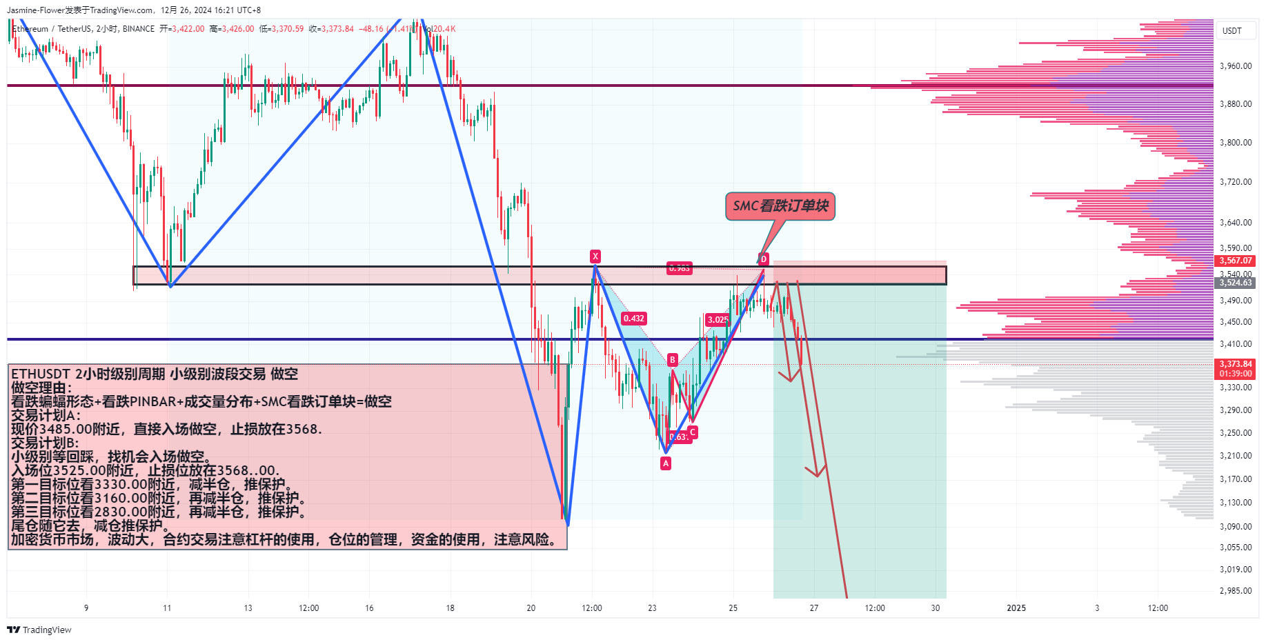 Immagine del grafico BINANCE:ETHUSDT di Jasmine-Flower