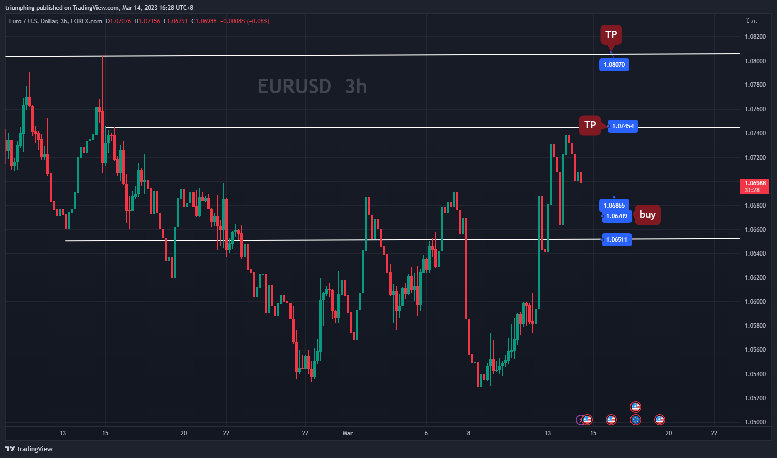 Imej Carta FOREXCOM:EURUSD oleh triumphing