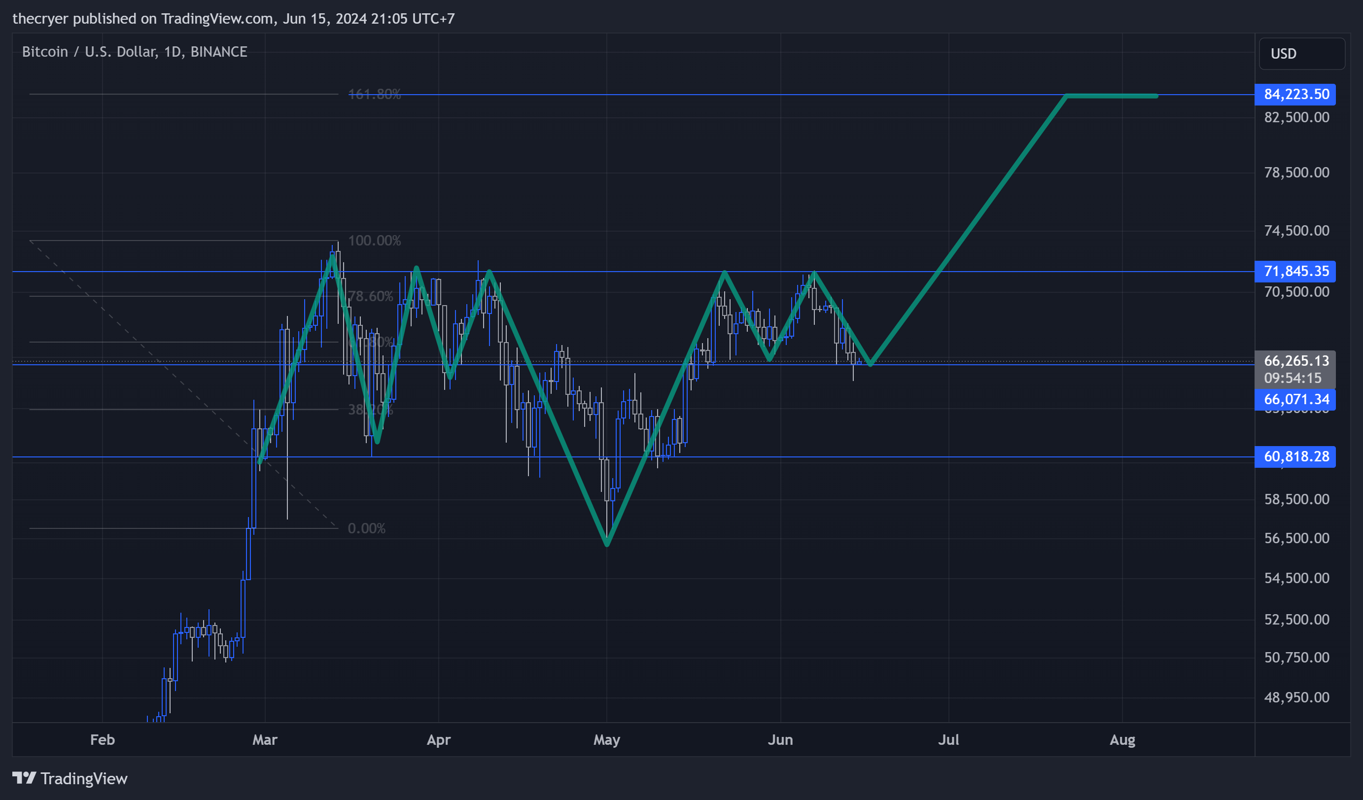 thecryer tarafından BINANCE:BTCUSD Grafik Görseli