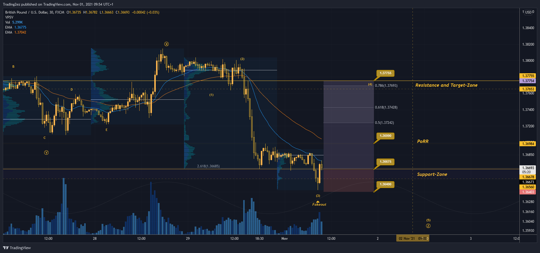 FX:GBPUSD チャート画像 - Trading2ez作成