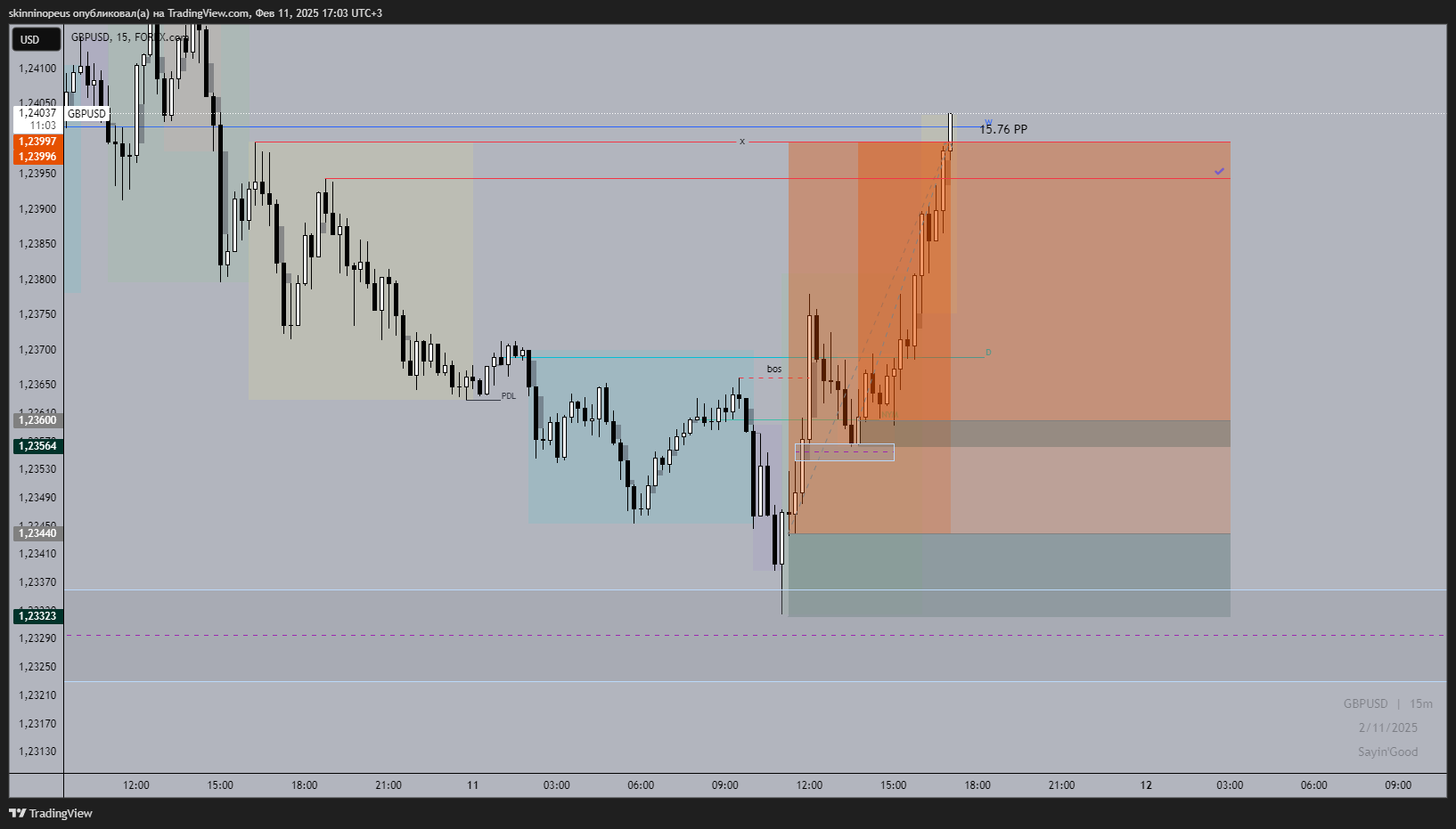 FOREXCOM:GBPUSD Chart Image by skinninopeus