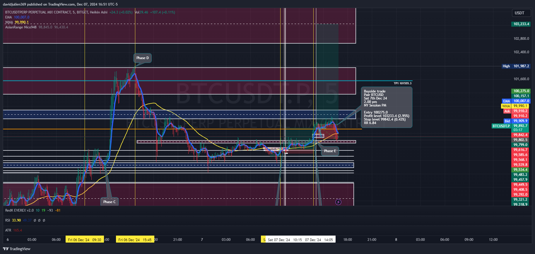 Immagine del grafico BITGET:BTCUSDT.P di davidjulien369