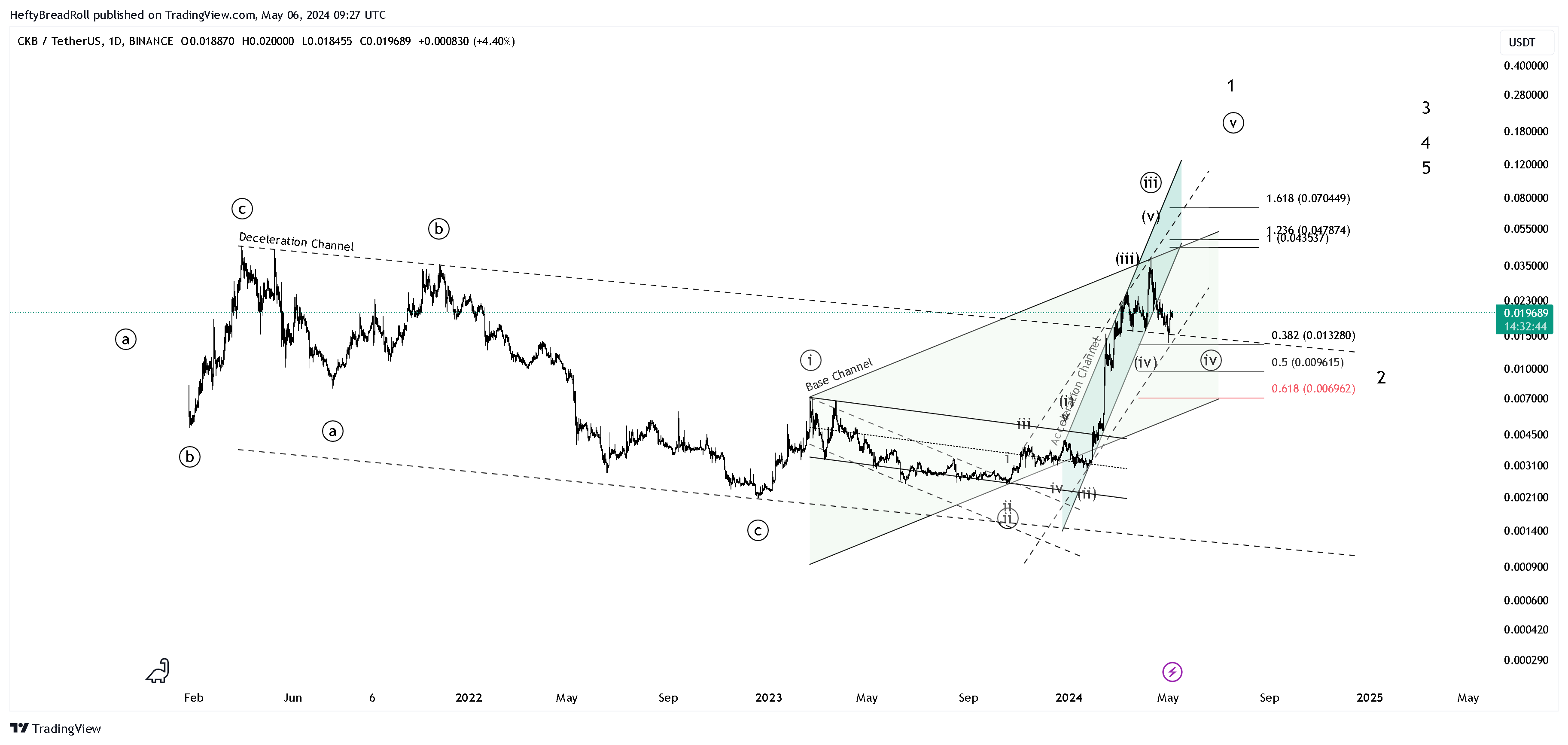 Immagine del grafico BINANCE:CKBUSDT di HeftyBreadRoll