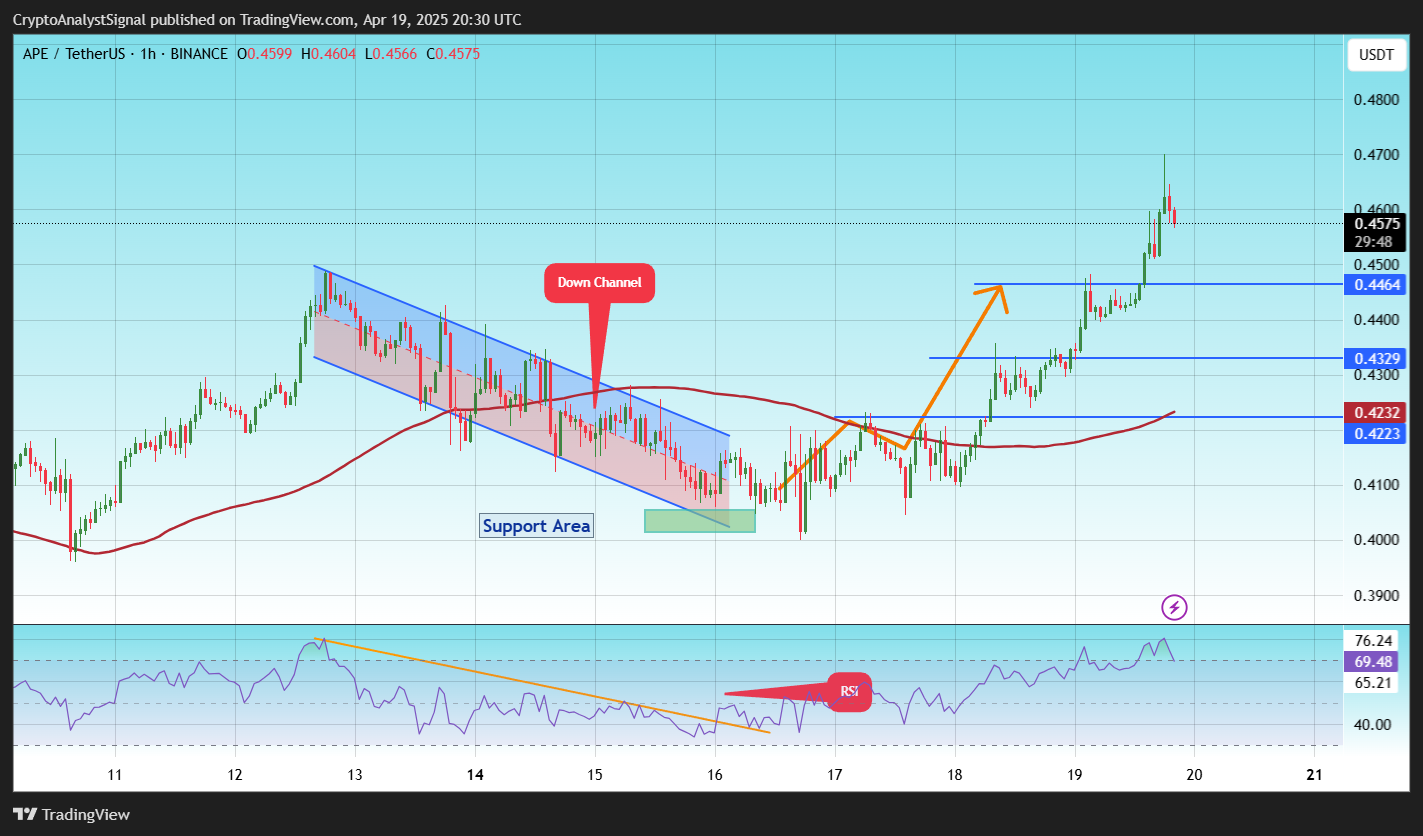 Imej Carta BINANCE:APEUSDT oleh CryptoAnalystSignal