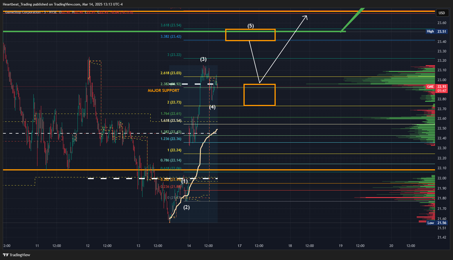 BATS:GME圖表圖片，作者：Heartbeat_Trading