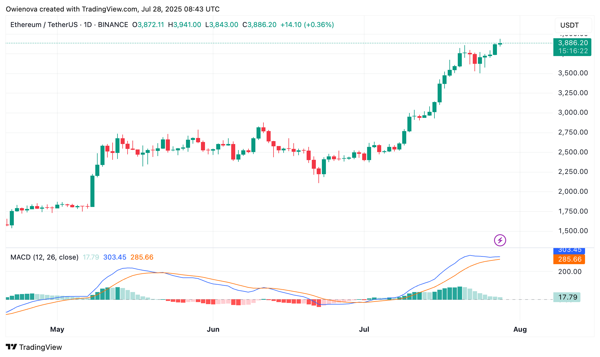 BINANCE:ETHUSDT Chart Image by Owienova