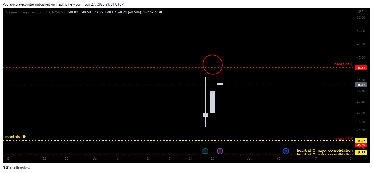 NASDAQ:APOG Chart Image by PopiaMytravelbirdie