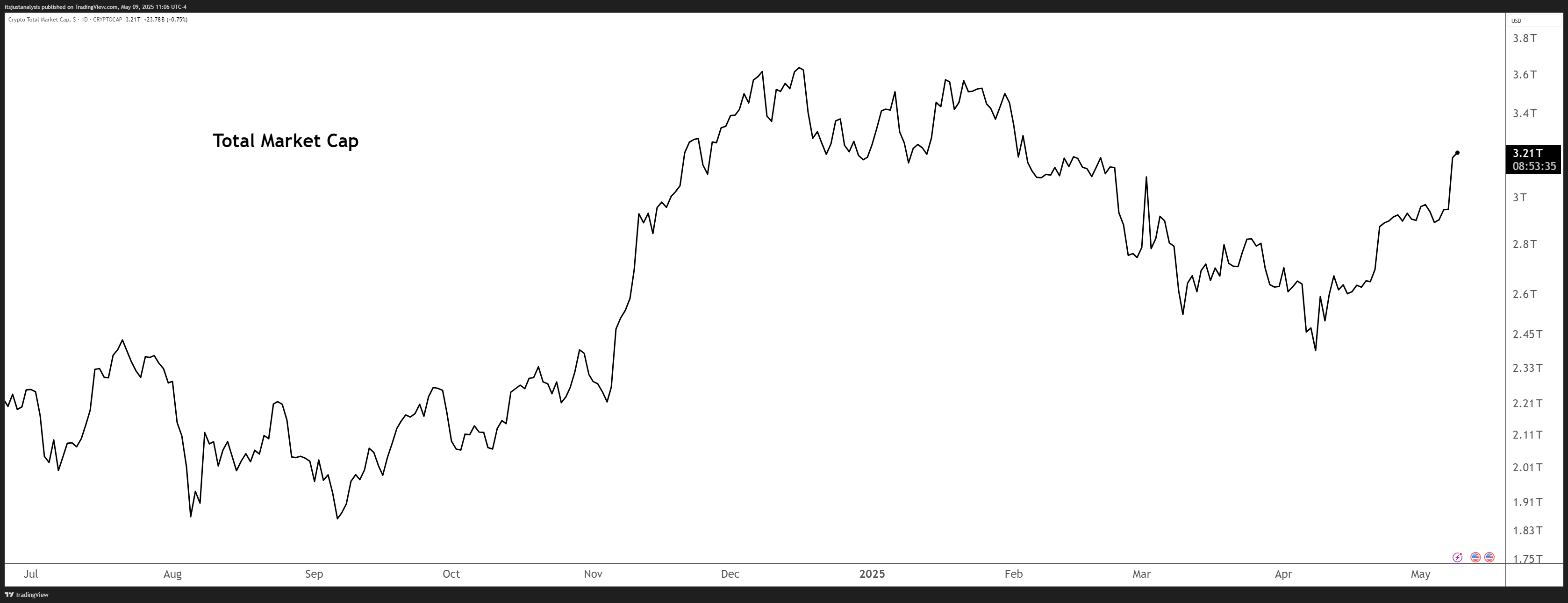 CRYPTOCAP:TOTAL圖表圖片，作者：itsjustanalysis