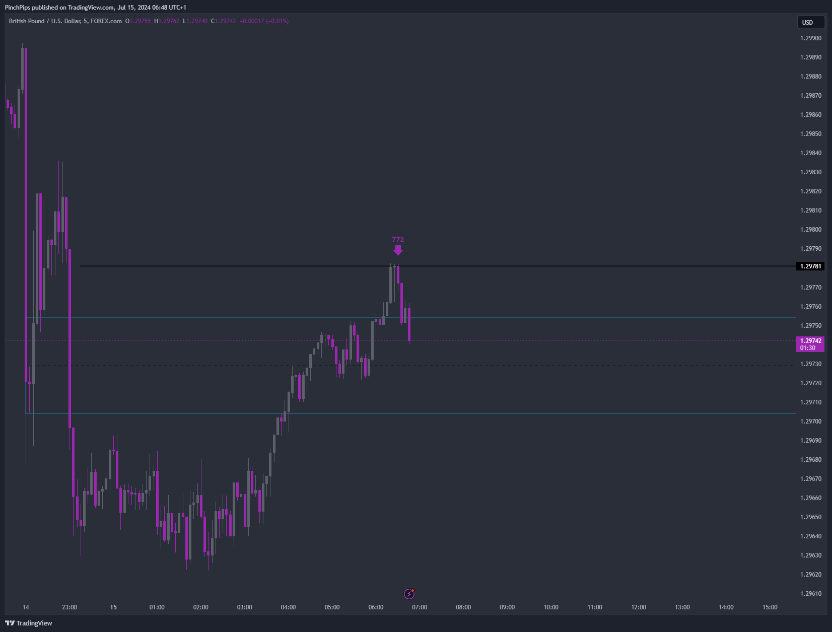 PinchPips tarafından FOREXCOM:GBPUSD Grafik Görseli