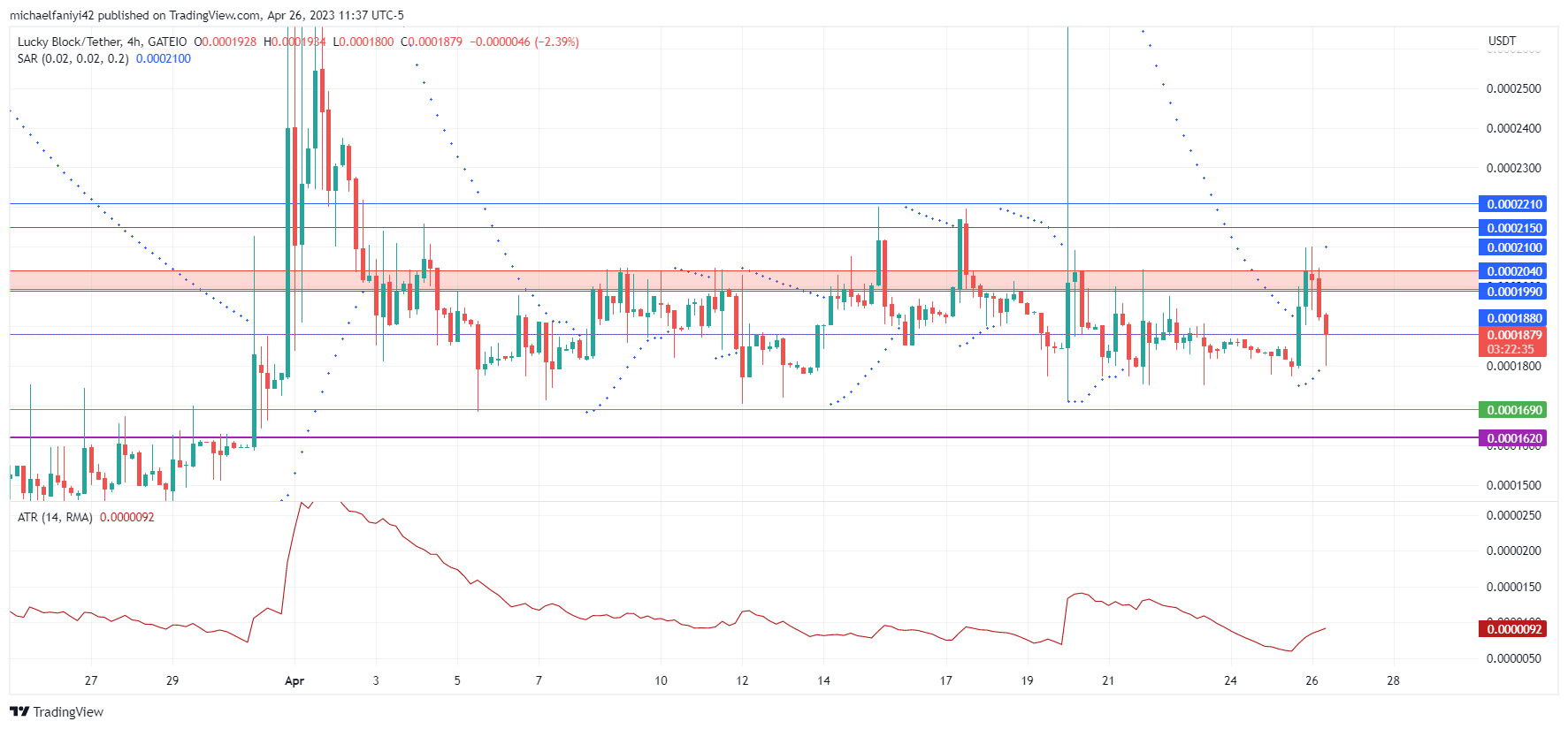 Lucky Block Market Prediction: LBLOCK Poised to Exploit Weakness in Resistance Levels