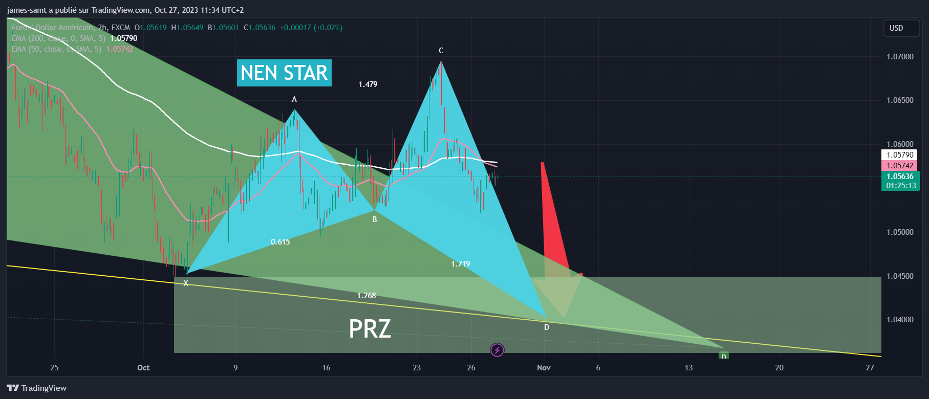 Imej Carta FX:EURUSD oleh Le-Loup-de-Zurich