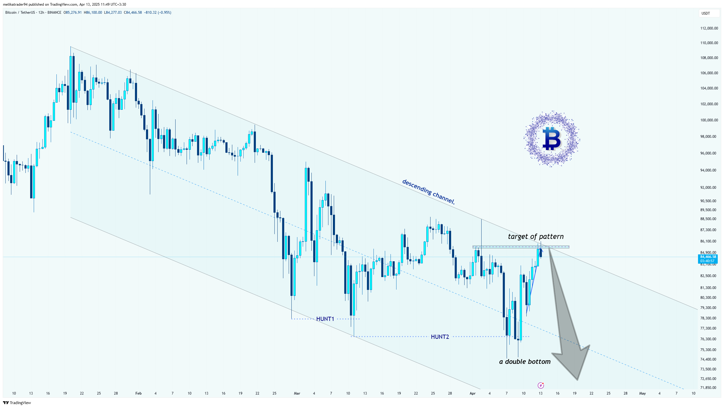 Imej Carta BINANCE:BTCUSDT oleh melikatrader94