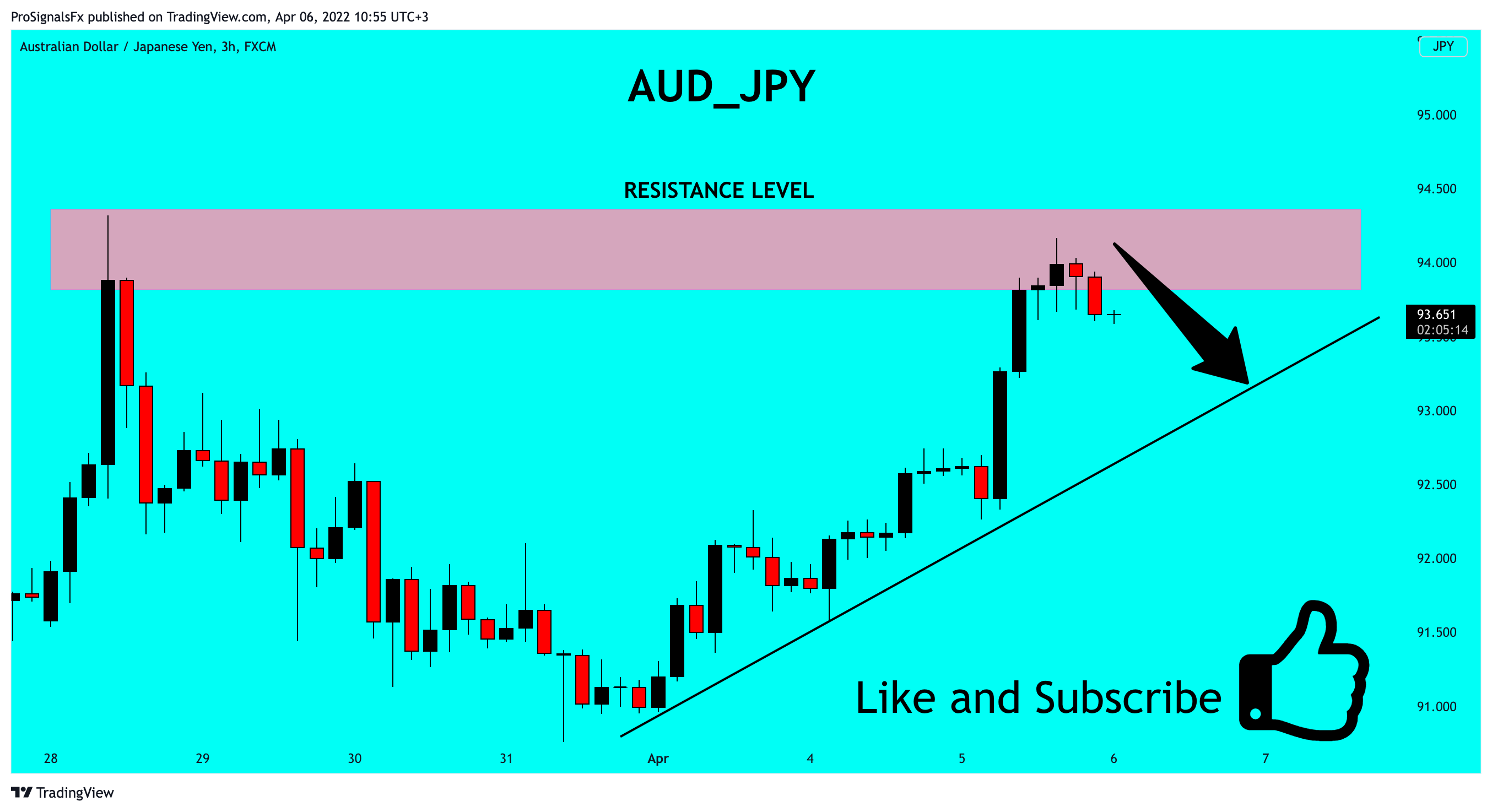 ProSignalsFx tarafından FX:AUDJPY Grafik Görseli