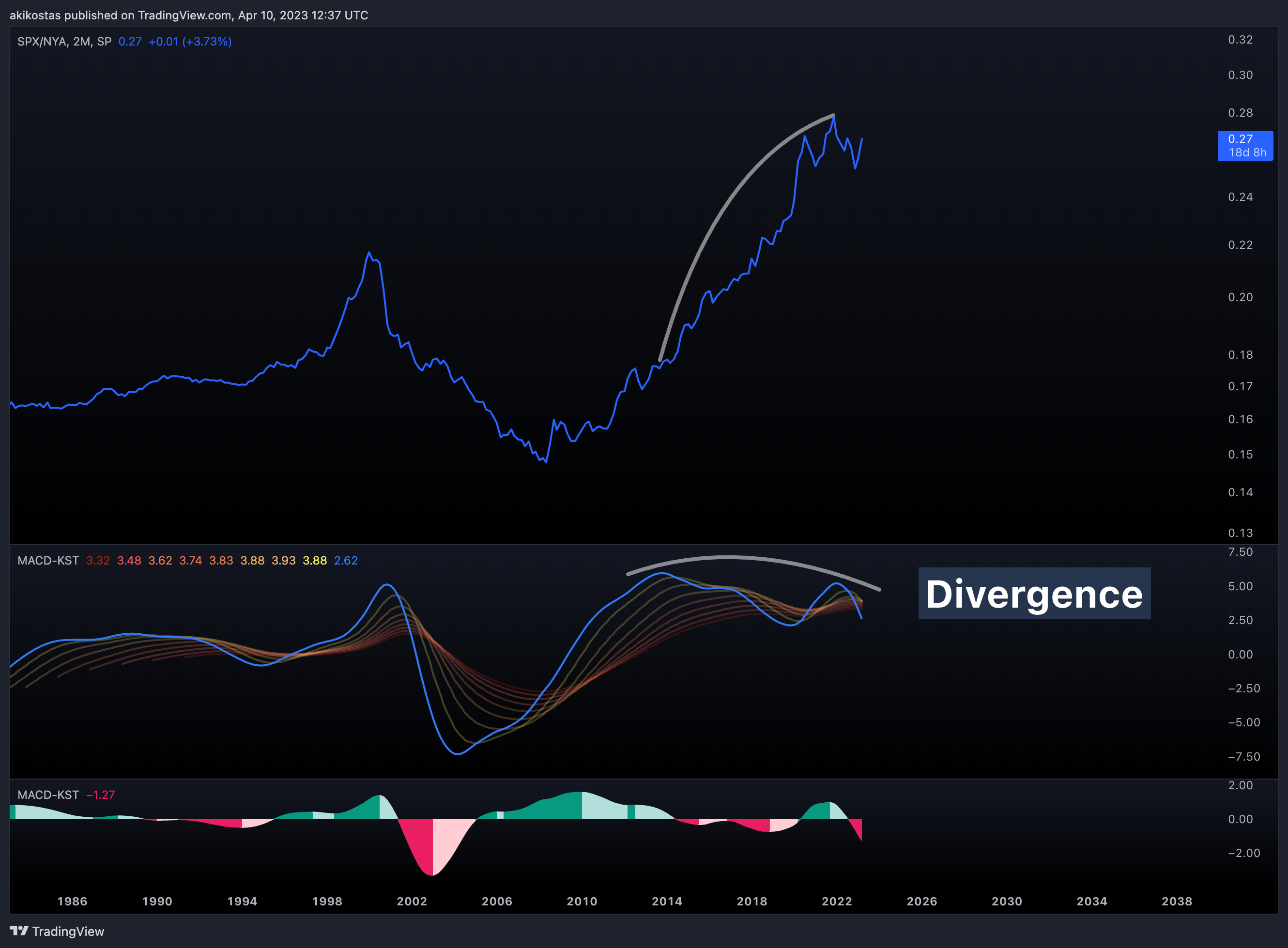 Immagine del grafico SP:SPX/TVC:NYA di akikostas
