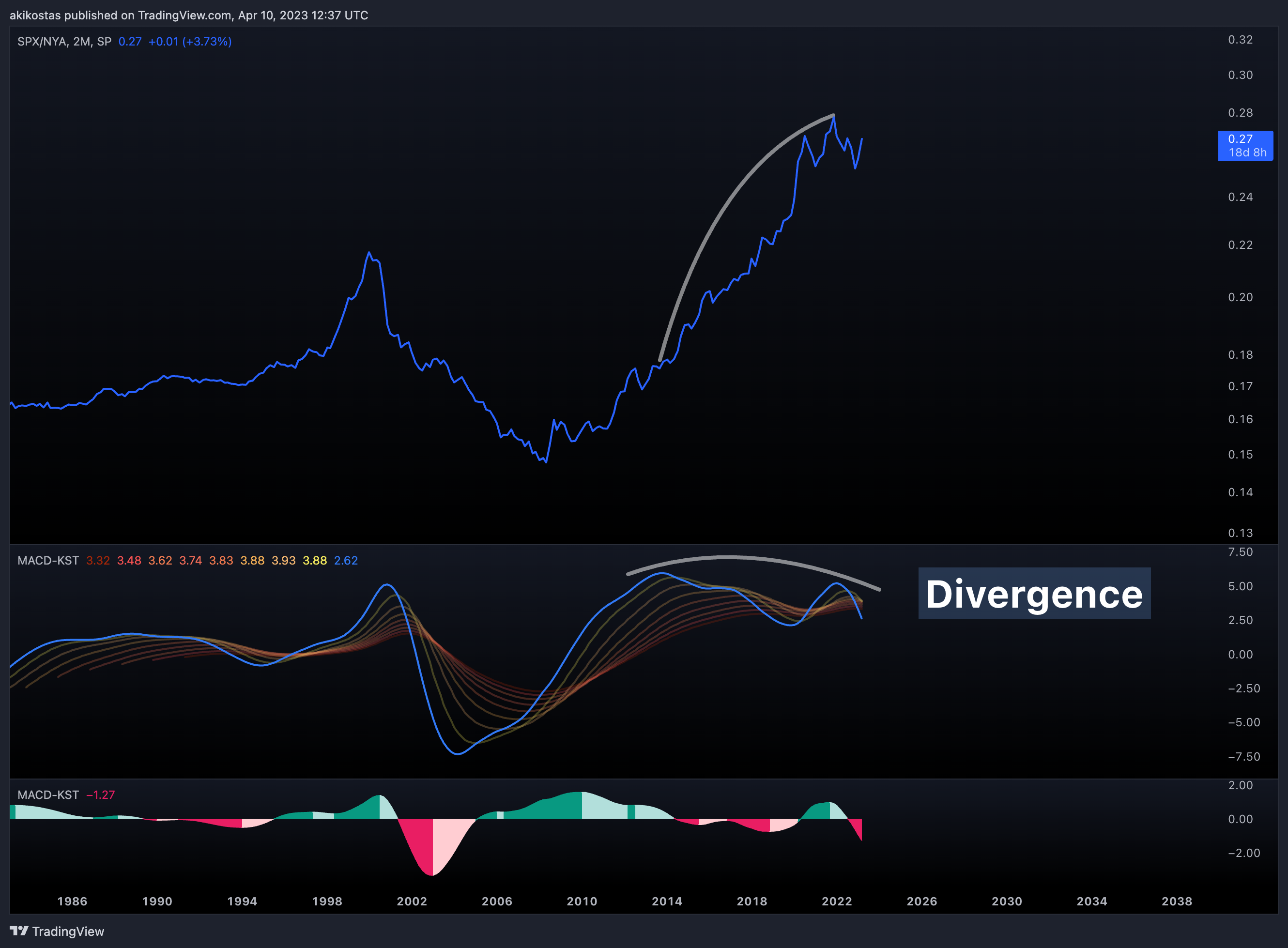 SP:SPX/TVC:NYA图表图像由akikostas提供