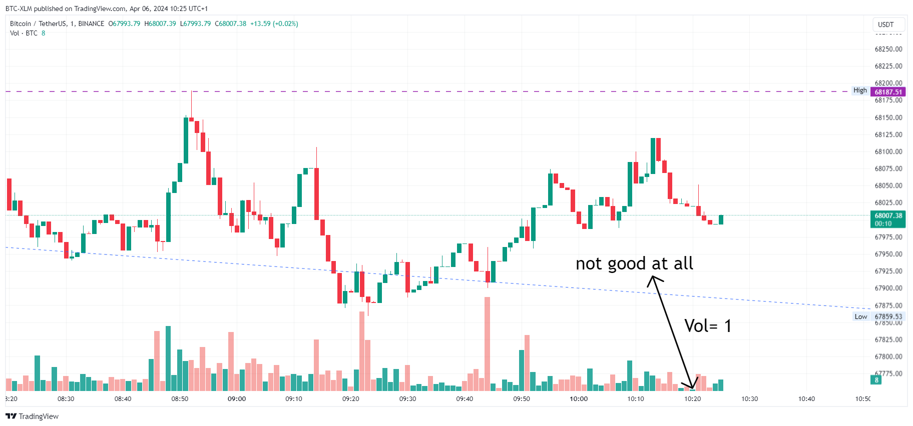 BTC-XLM tarafından BINANCE:BTCUSDT Grafik Görseli