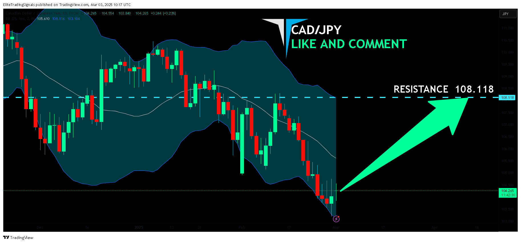 FX:CADJPY圖表圖片，作者：EliteTradingSignals