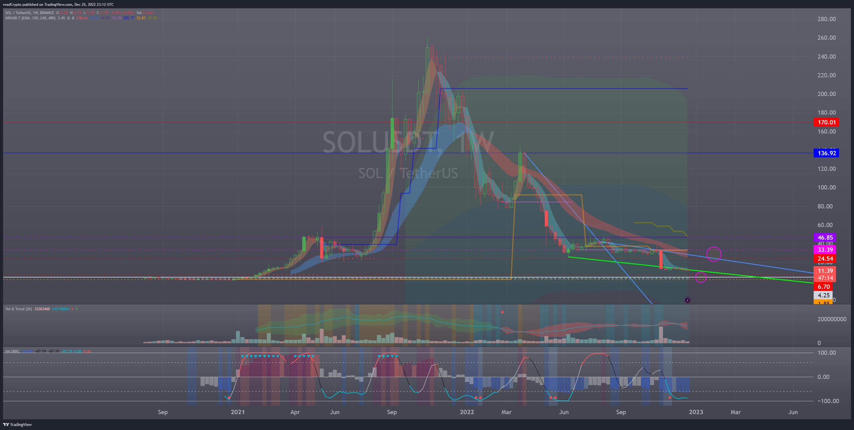 BINANCE:SOLUSDT圖表圖片，作者：readCrypto