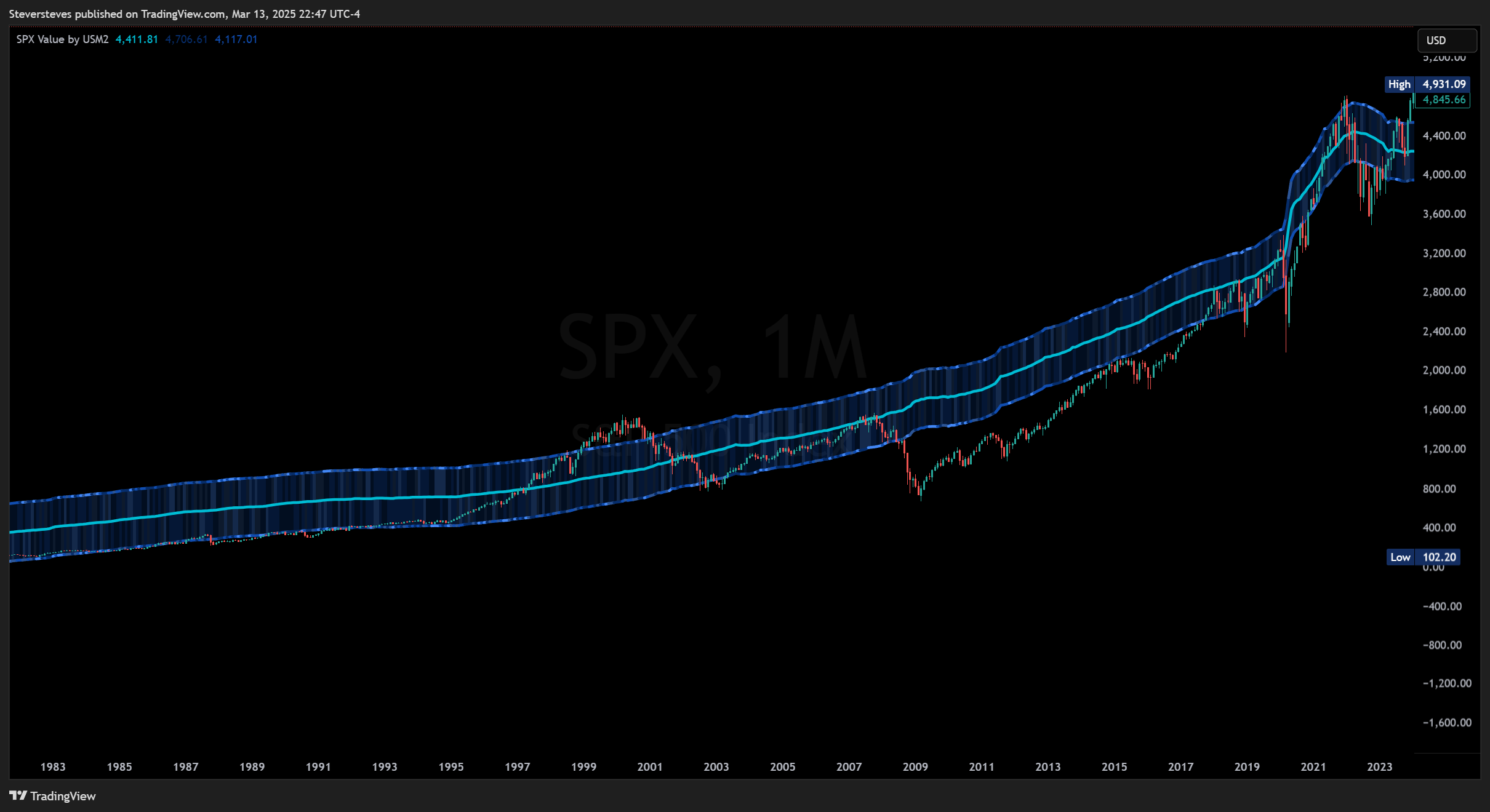 Imej Carta SP:SPX oleh Steversteves