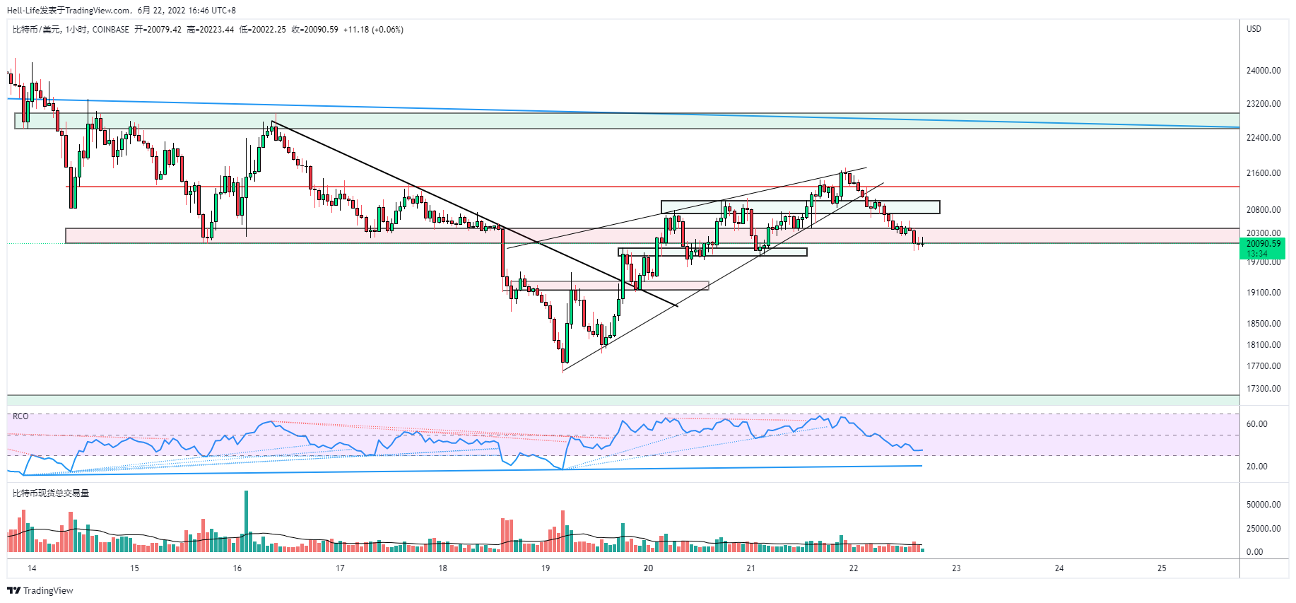 Immagine del grafico COINBASE:BTCUSD di Trading-Dreamscapes
