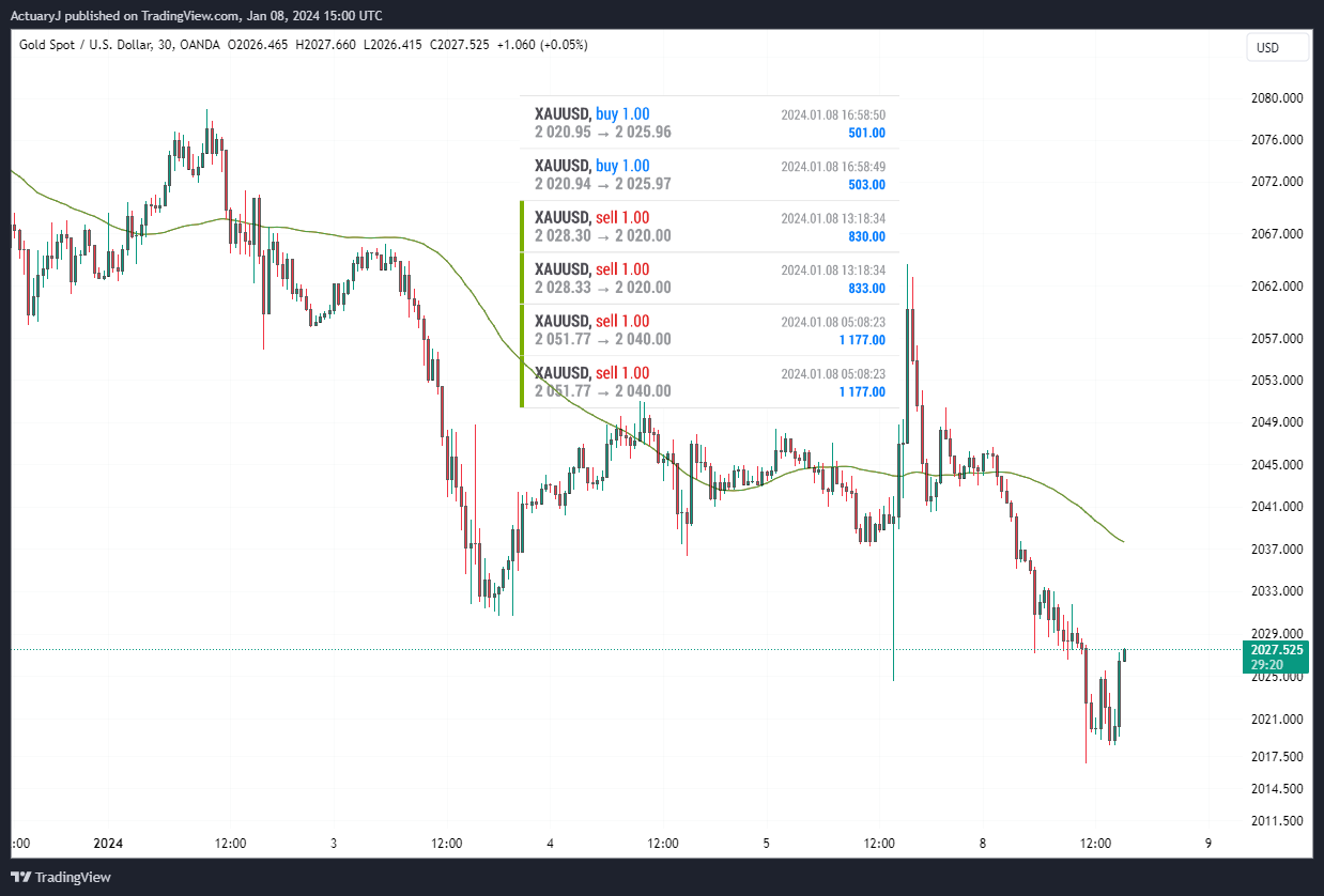 Imej Carta OANDA:XAUUSD oleh ActuaryJ