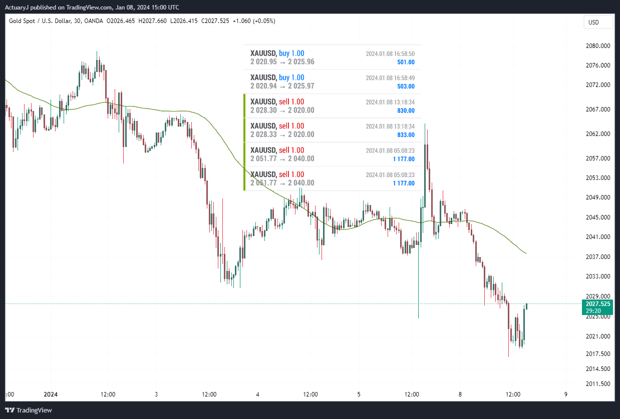 OANDA:XAUUSD Chart Image by ActuaryJ