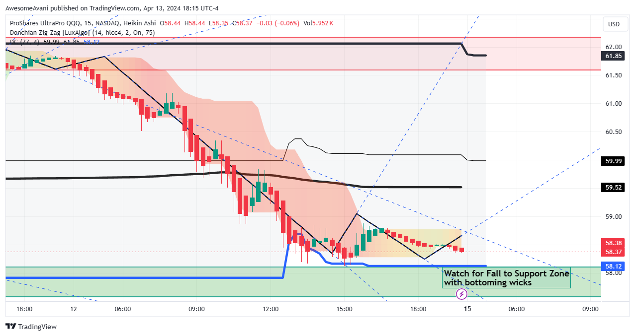 Imej Carta BATS:TQQQ oleh AwesomeAvani