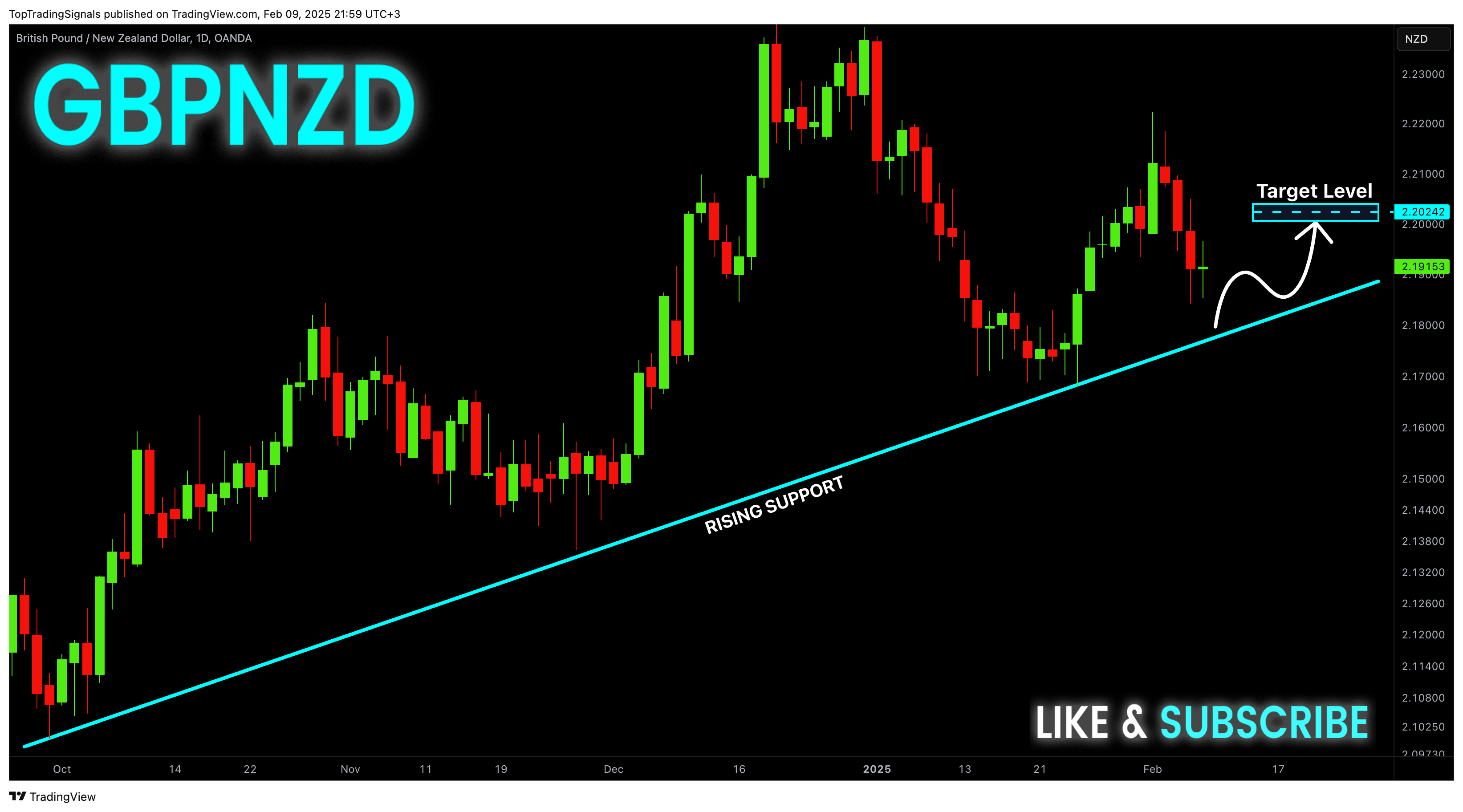 OANDA:GBPNZD圖表圖片，作者：TopTradingSignals