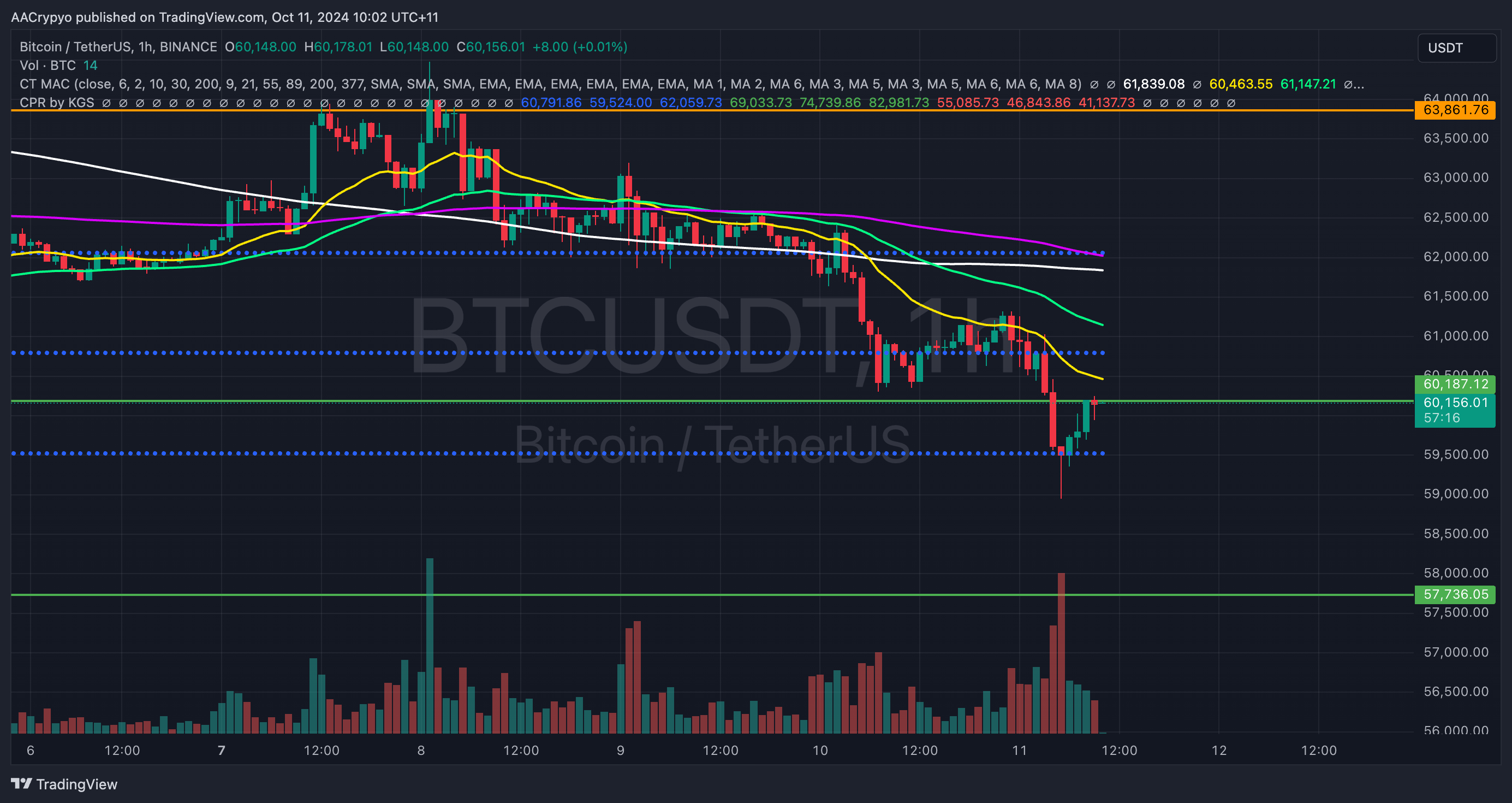 BINANCE:BTCUSDT Chart Image by AACrypyo