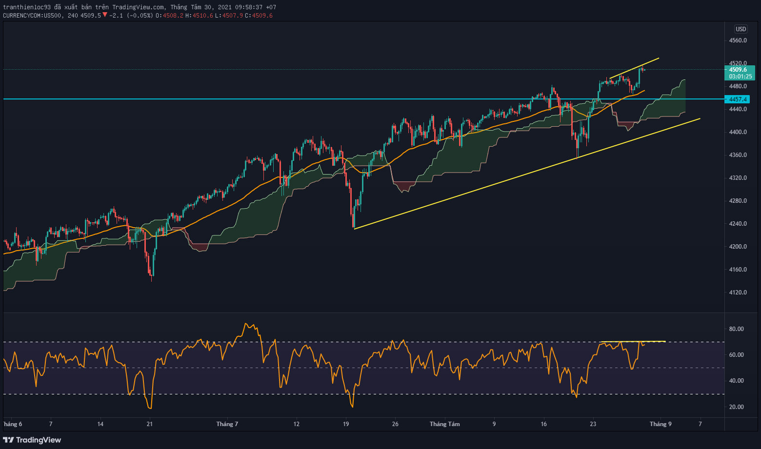 SP 500 Khung H4 phân kỳ giữa RSI có thể cho dấu hiệu chốt lời sớm