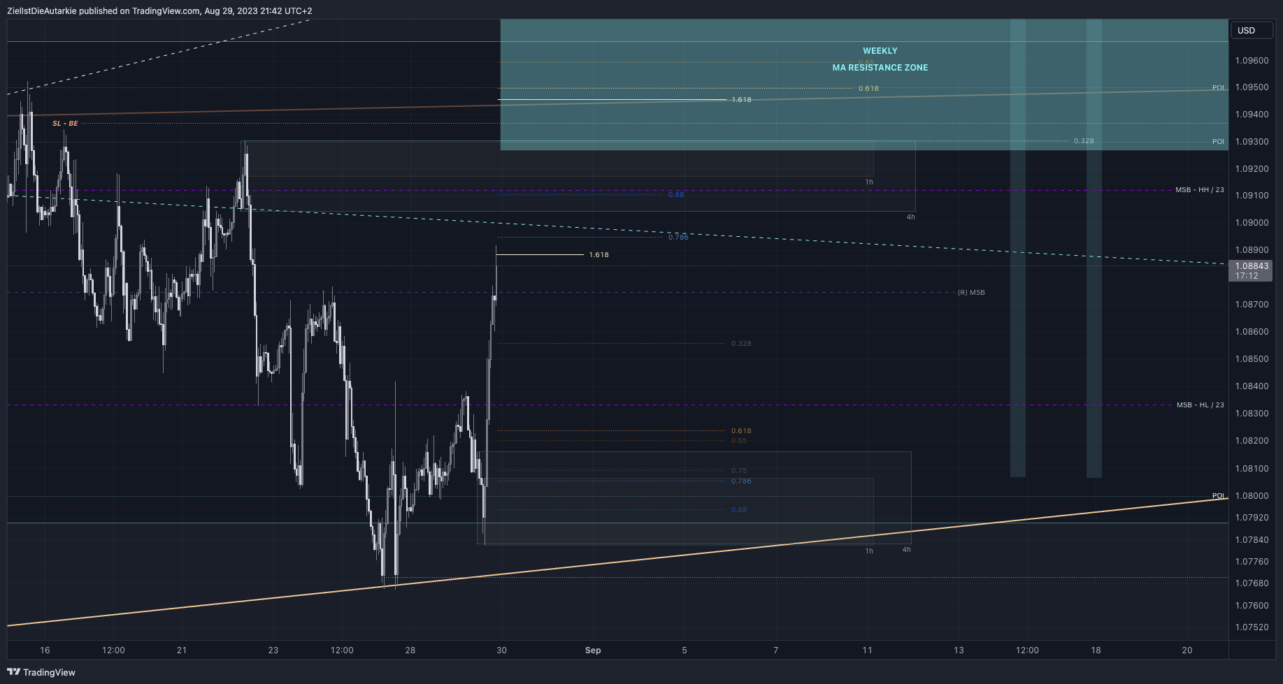 FX:EURUSD圖表圖片，作者：ZielIstDieAutarkie