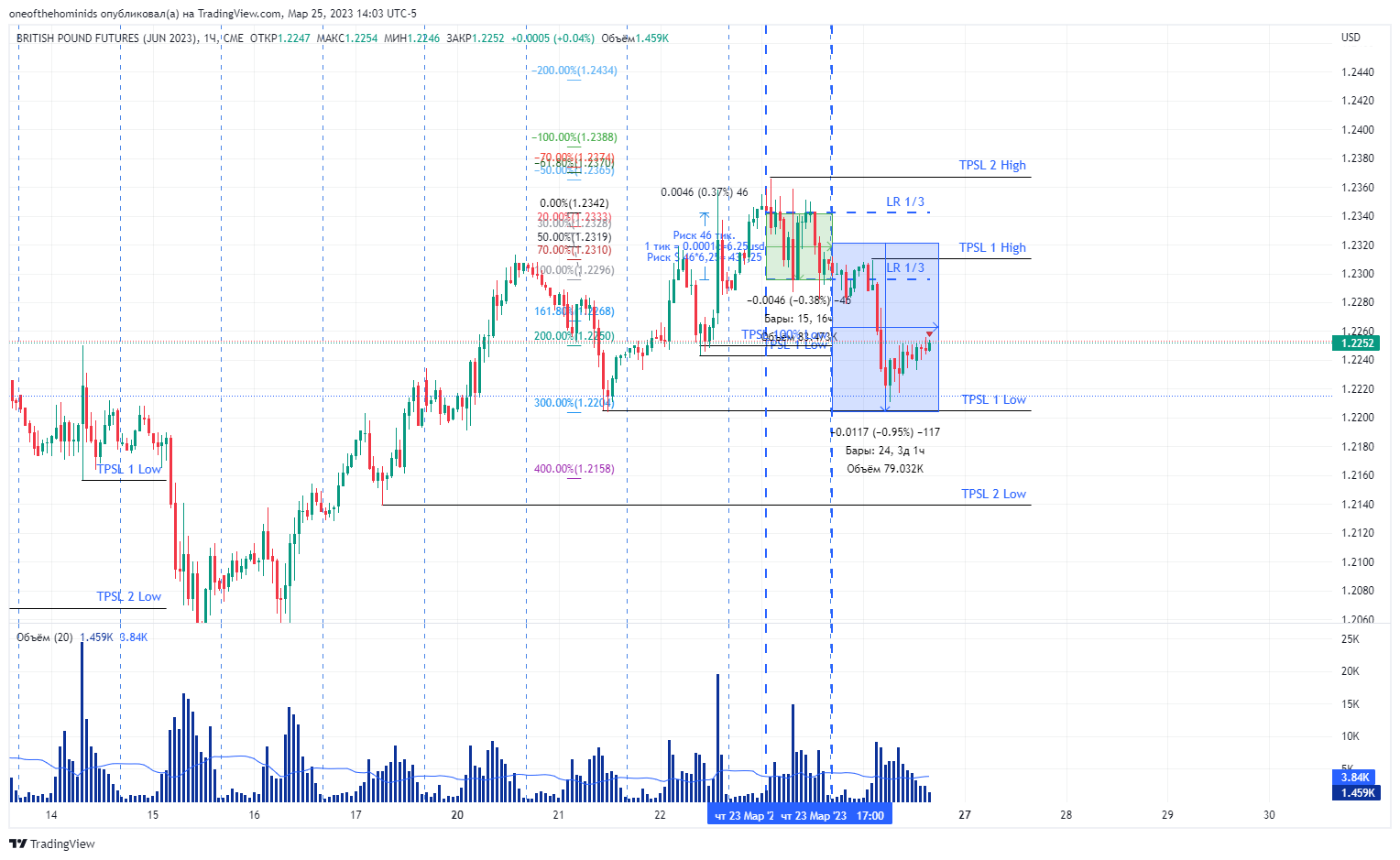 CME:6BM2023 Chart Image by oneofthehominids