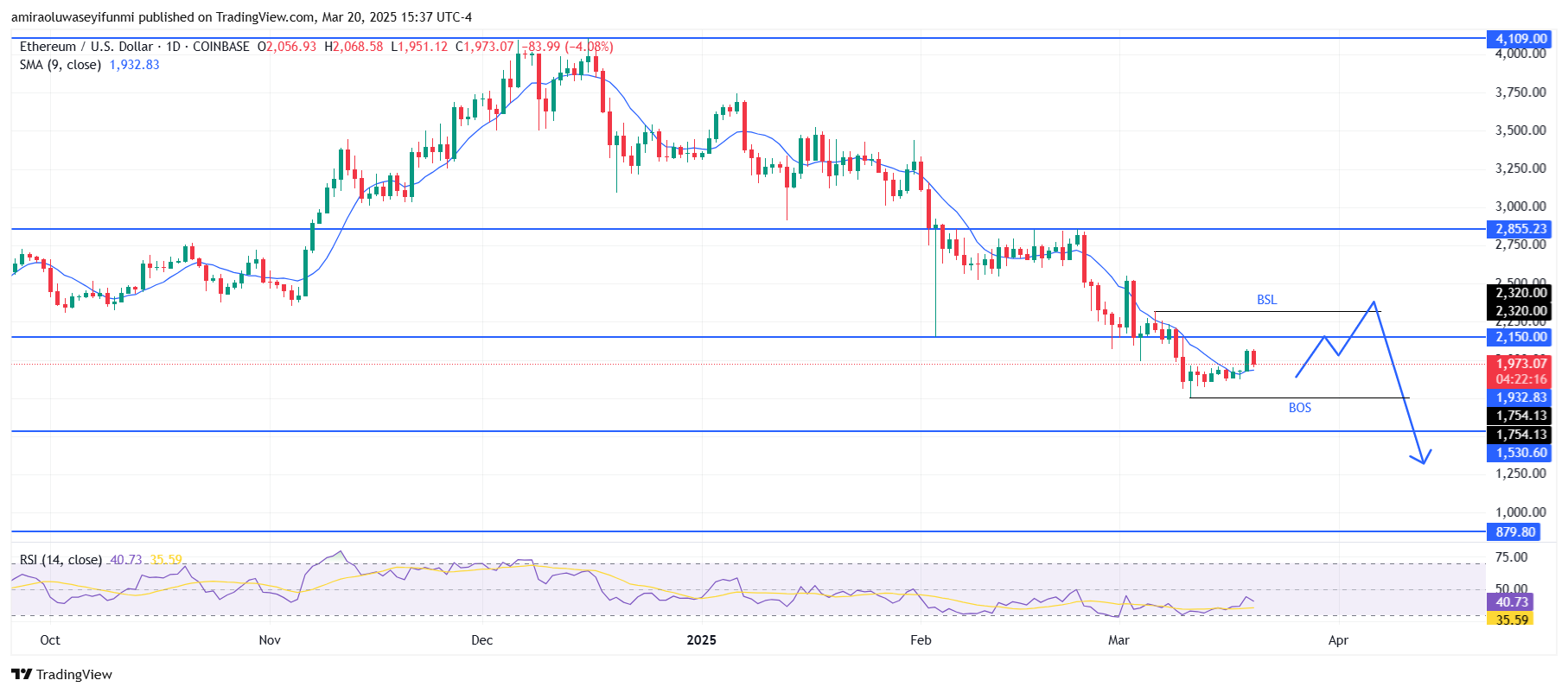 COINBASE:ETHUSD Chart Image by amiraoluwaseyifunmi