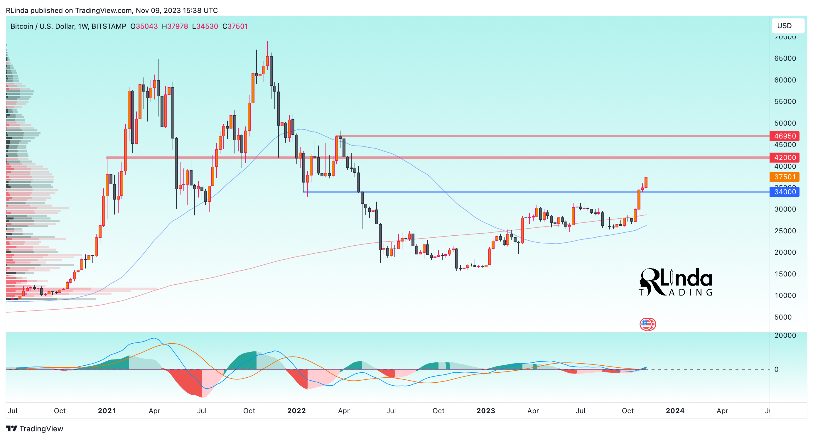 BITSTAMP:BTCUSD圖表圖片，作者：RLinda