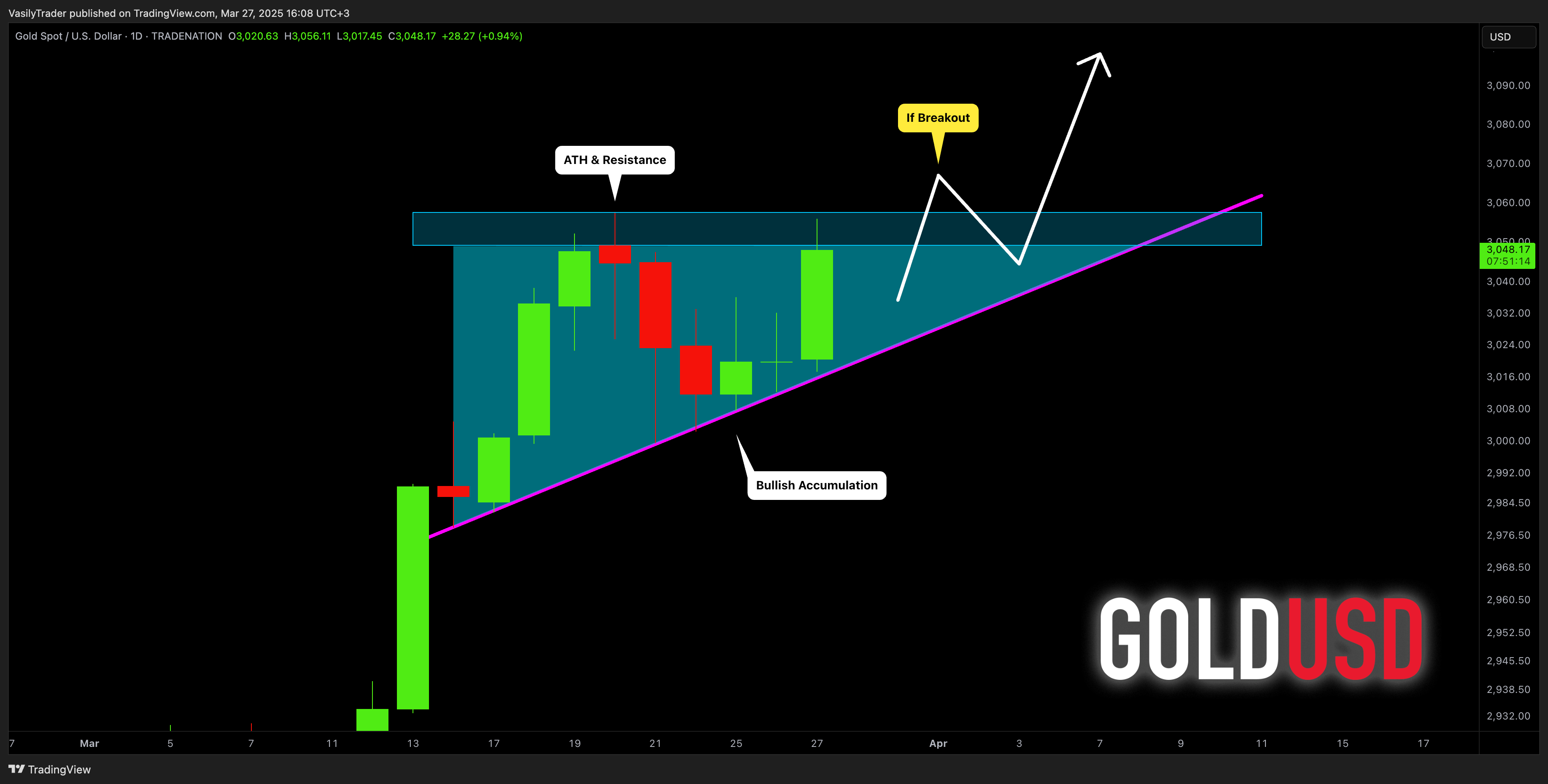 Imej Carta TRADENATION:XAUUSD oleh VasilyTrader