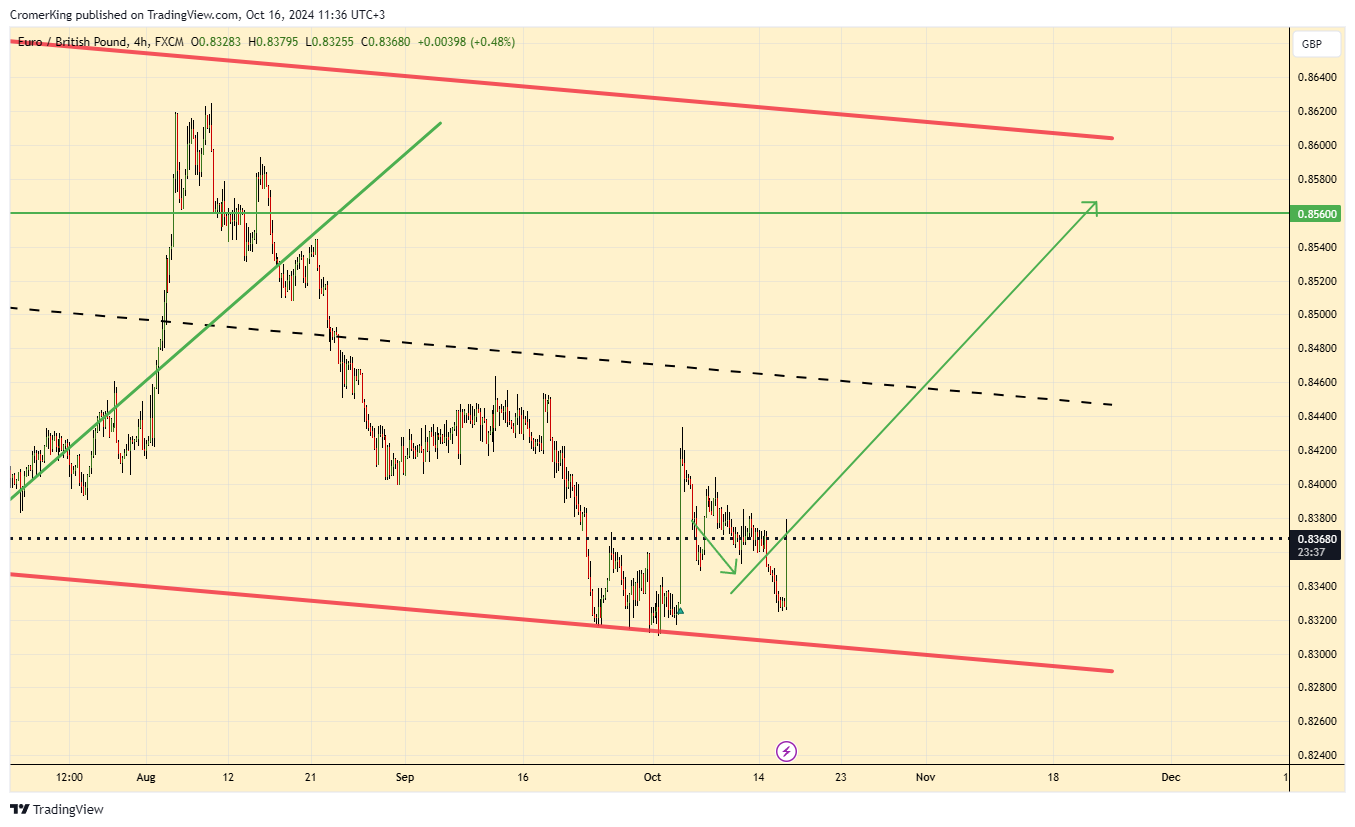 Imej Carta FX:EURGBP oleh CromerKing