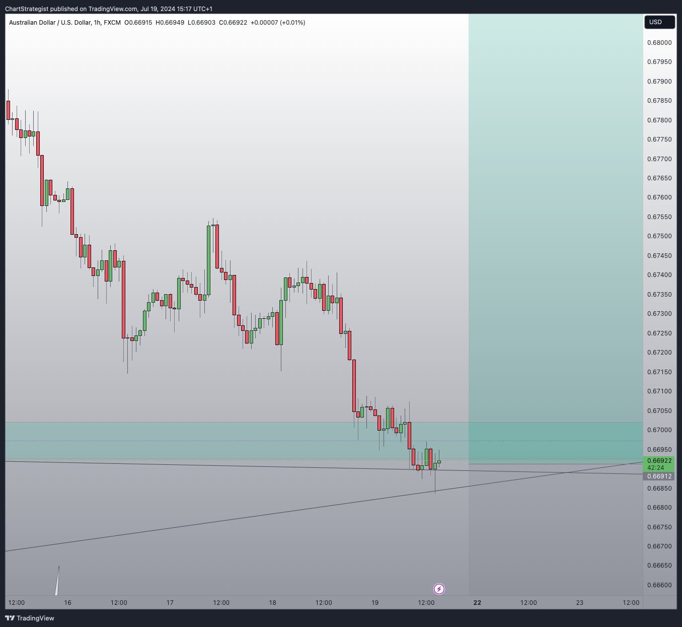 FX:AUDUSD圖表圖片，作者：ChartStrategist