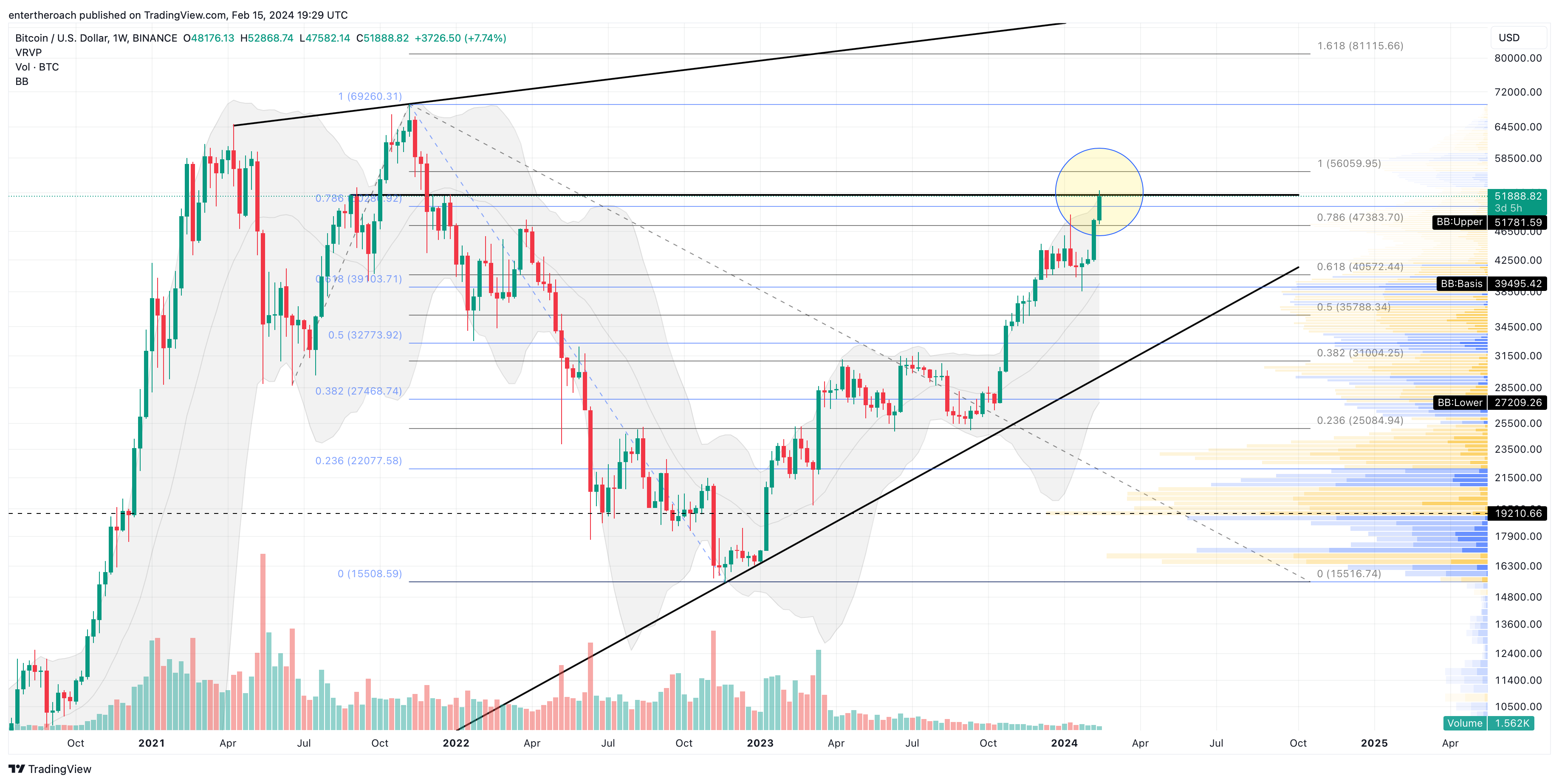Imej Carta BINANCE:BTCUSD oleh TradingThroughTheLens