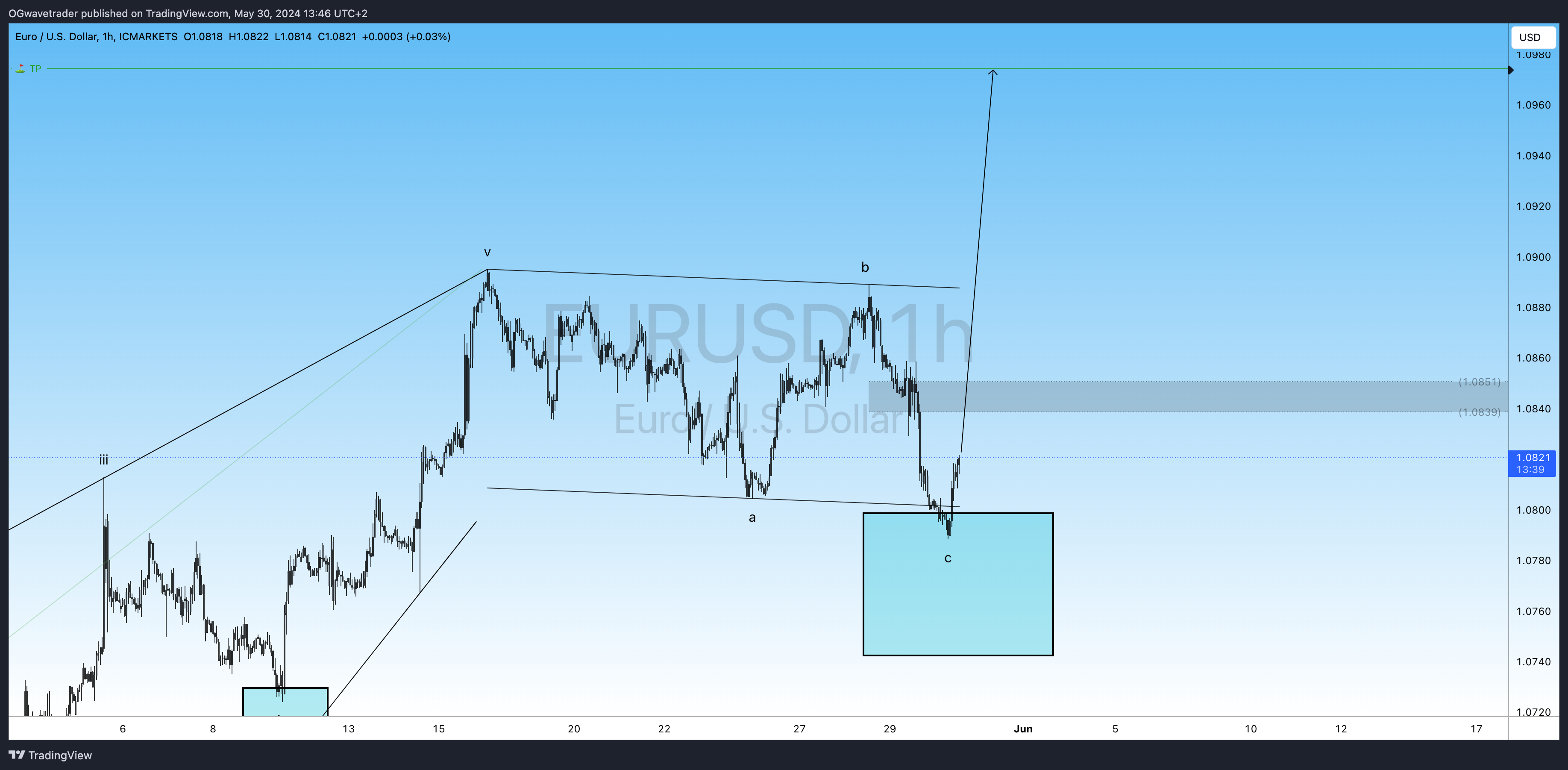 Imej Carta ICMARKETS:EURUSD oleh OGwavetrader