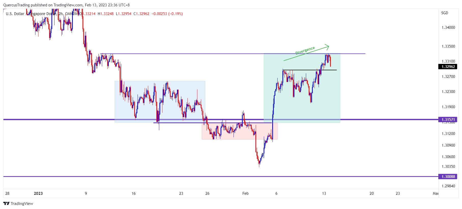 Imej Carta OANDA:USDSGD oleh rookiyong