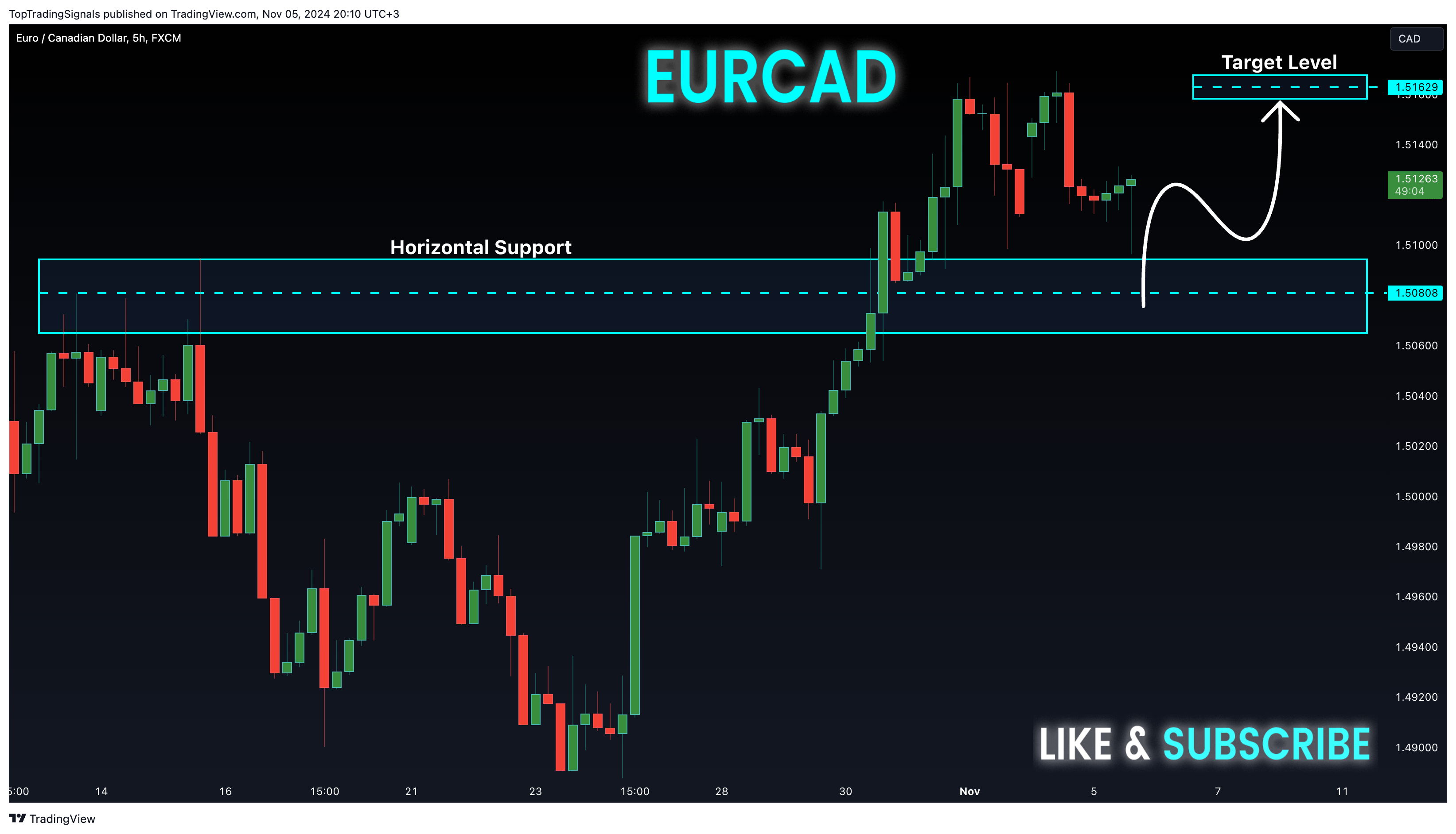 FX:EURCAD圖表圖片，作者：TopTradingSignals