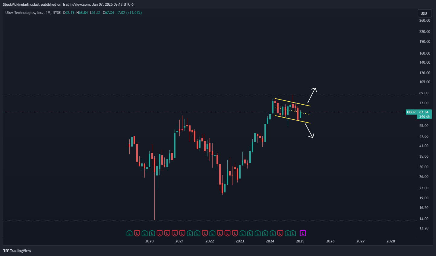 Imej Carta BATS:UBER oleh StockPickingEnthusiast