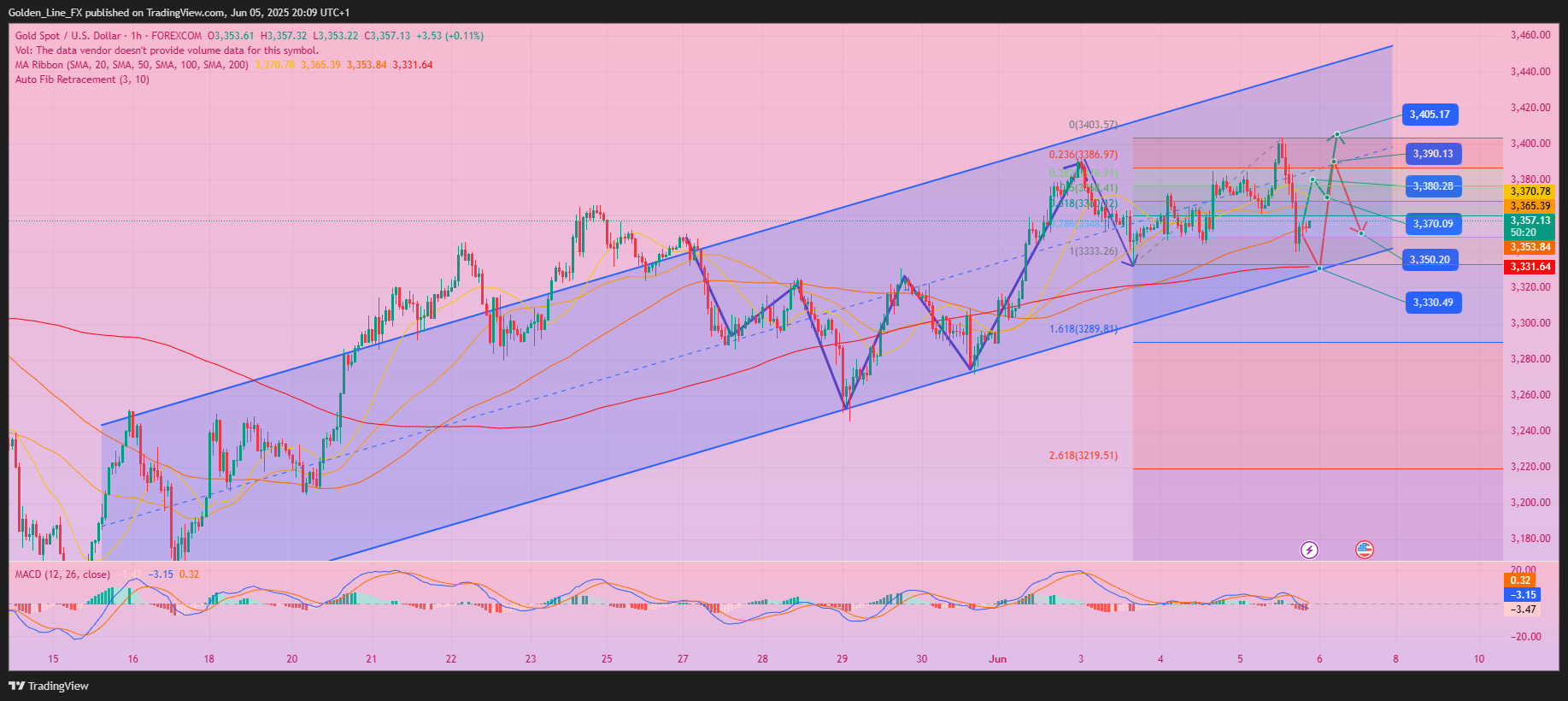 Immagine del grafico FOREXCOM:XAUUSD di Golden_Line_FX