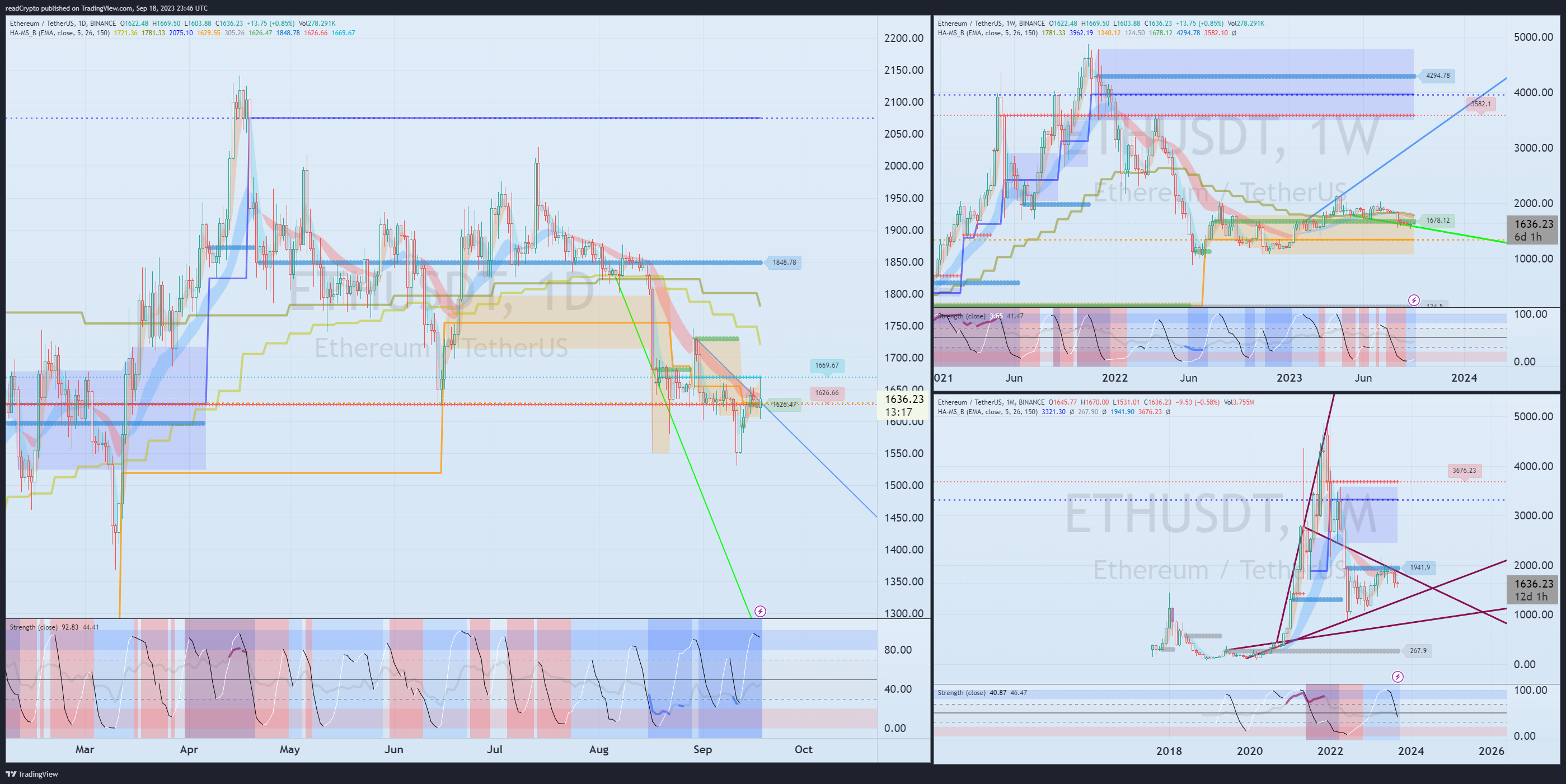 BINANCE:ETHUSDT Obraz Wykresu autorstwa: readCrypto