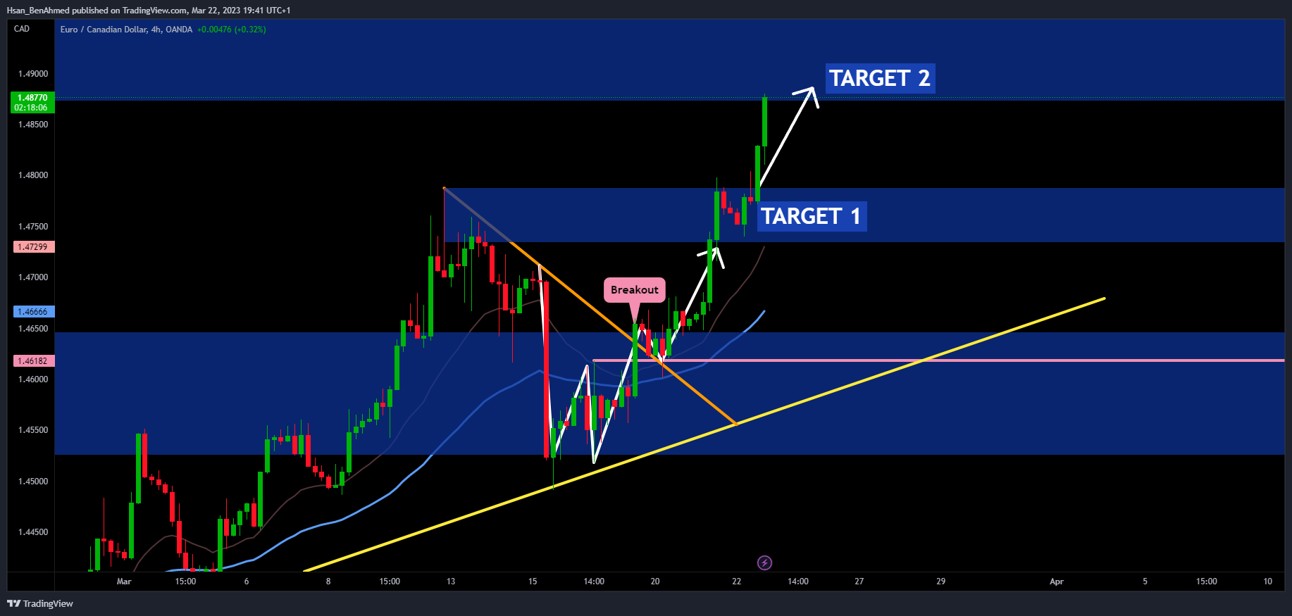 Imej Carta OANDA:EURCAD oleh Hsan_BenAhmed