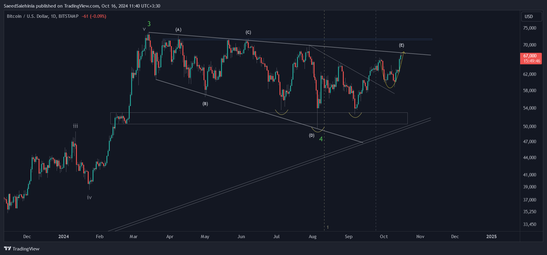 Immagine del grafico BITSTAMP:BTCUSD di SaeedSalehinia