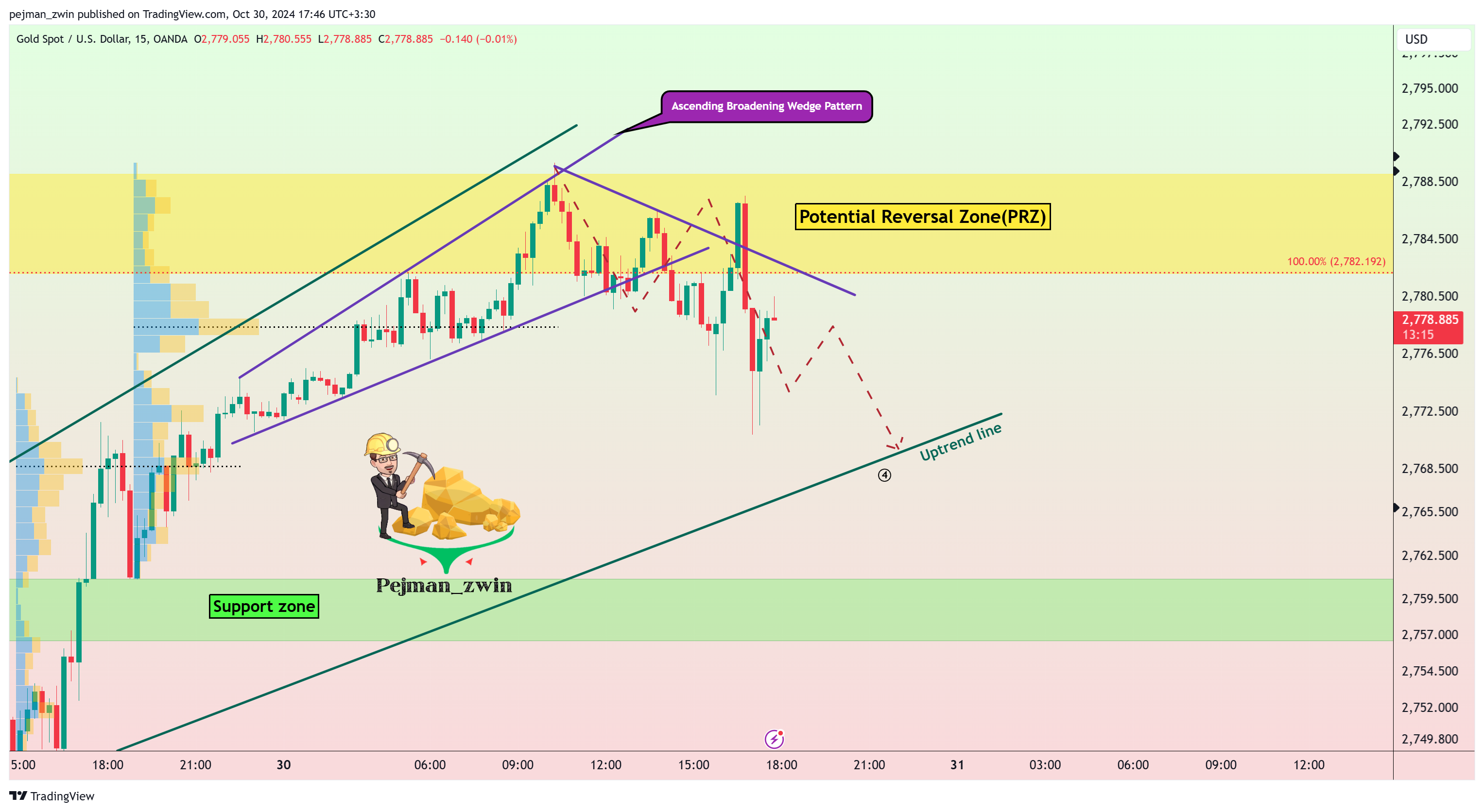 Imej Carta OANDA:XAUUSD oleh pejman_zwin