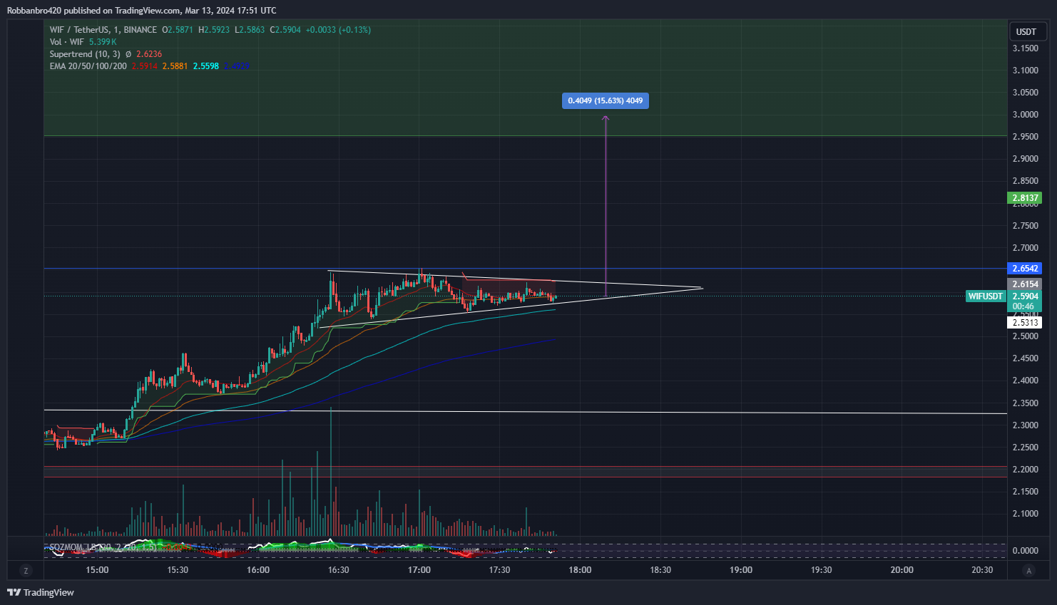 BINANCE:WIFUSDT圖表圖片，作者：Robbanbro420
