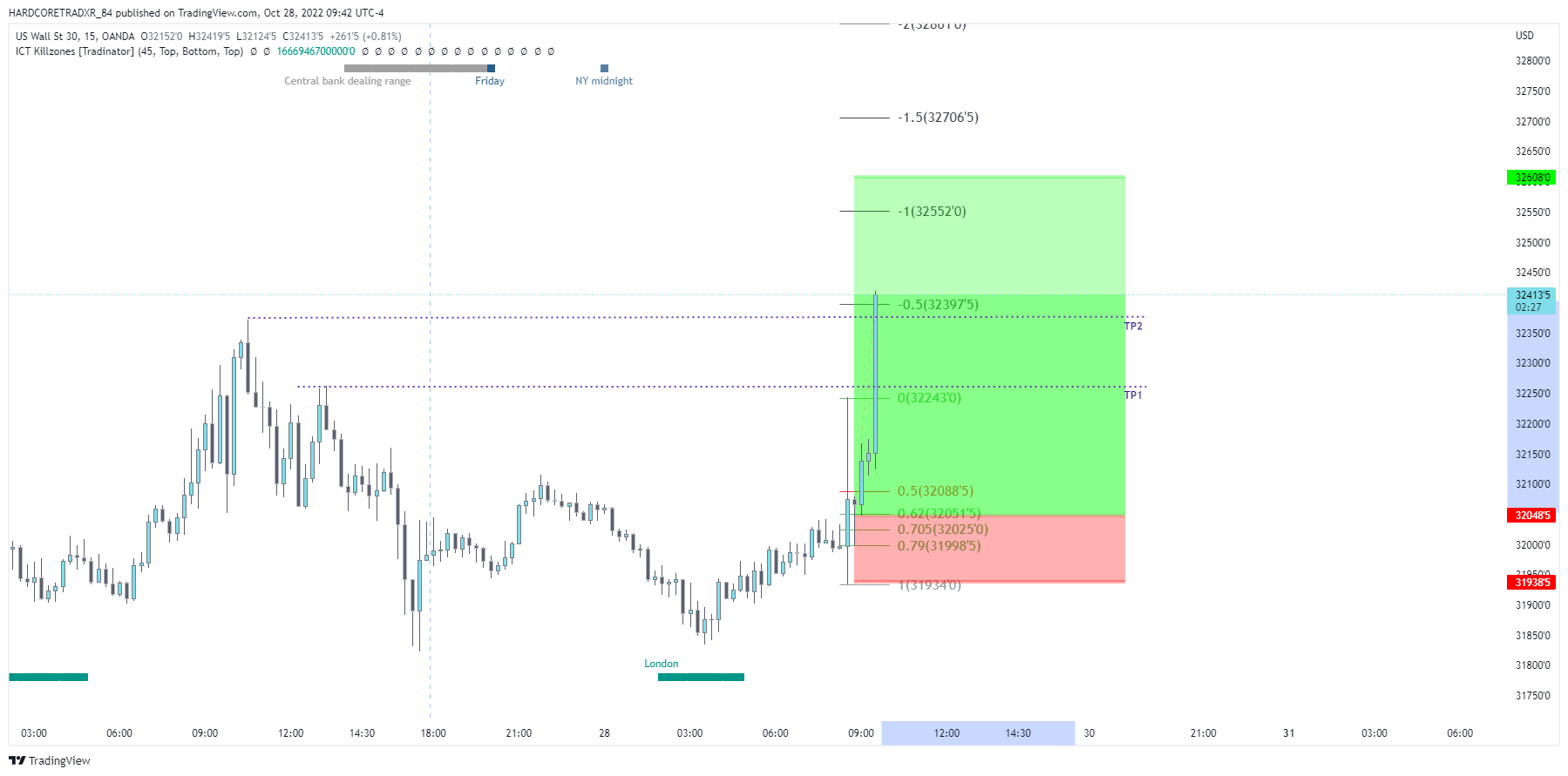 OANDA:US30USD圖表圖片，作者：HARDCORETRADXR_84