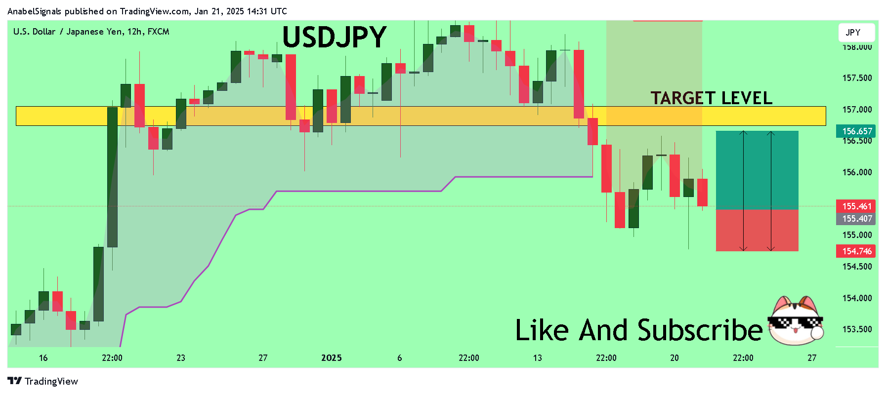 AnabelSignals tarafından FX:USDJPY Grafik Görseli